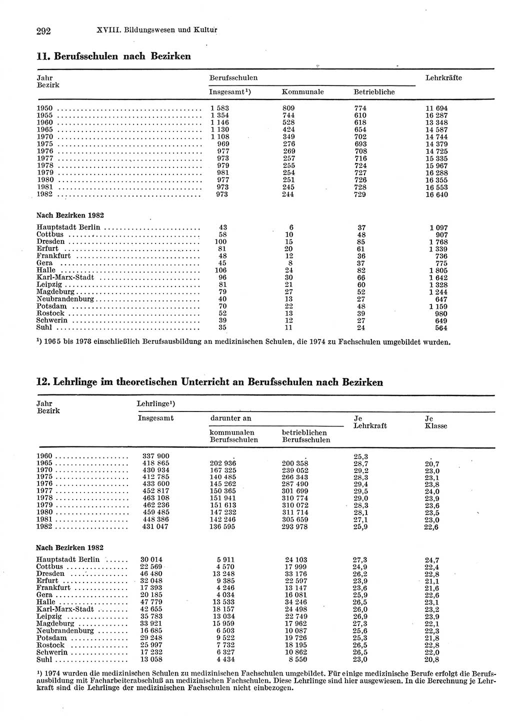 Statistisches Jahrbuch der Deutschen Demokratischen Republik (DDR) 1983, Seite 292 (Stat. Jb. DDR 1983, S. 292)