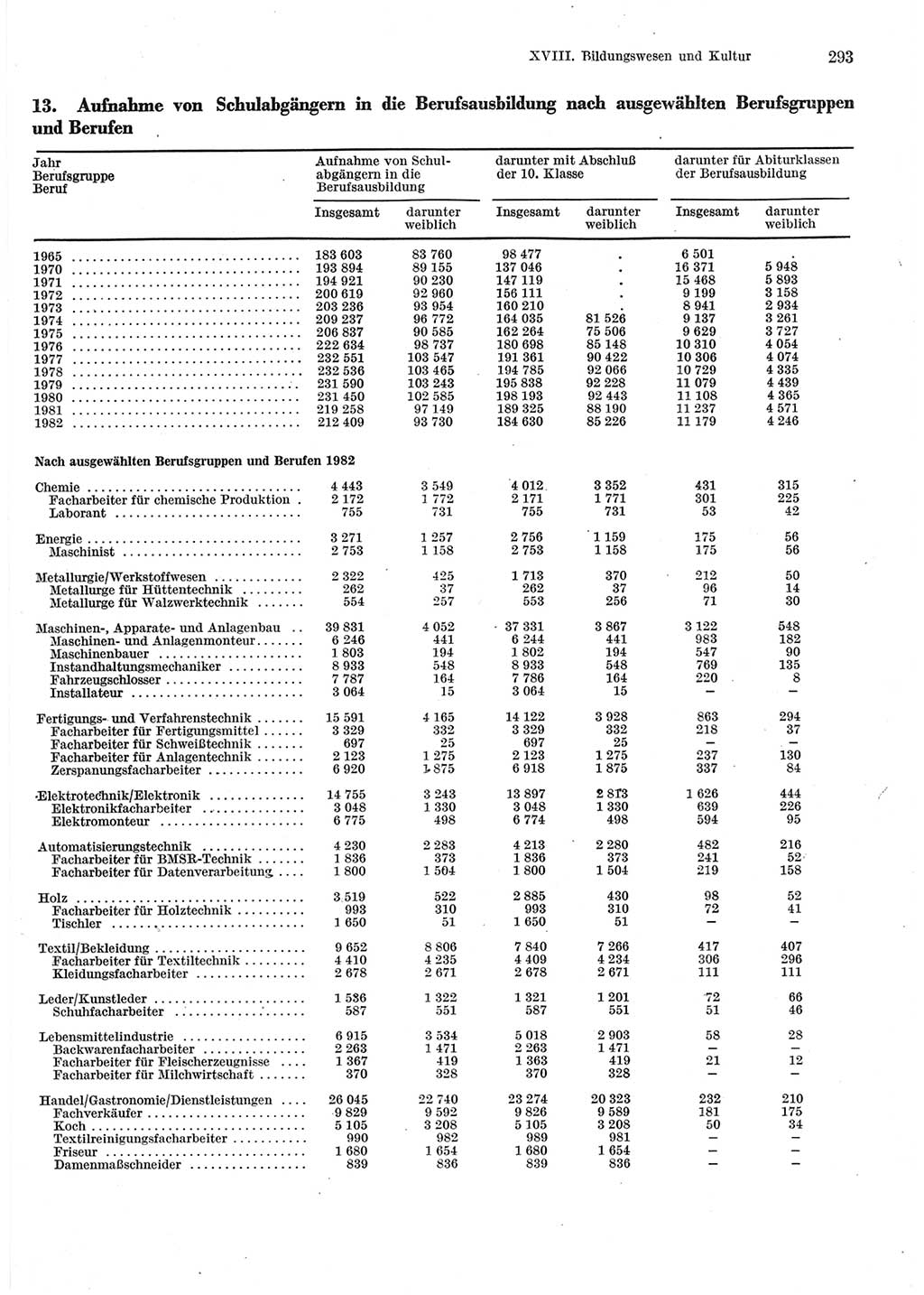 Statistisches Jahrbuch der Deutschen Demokratischen Republik (DDR) 1983, Seite 293 (Stat. Jb. DDR 1983, S. 293)