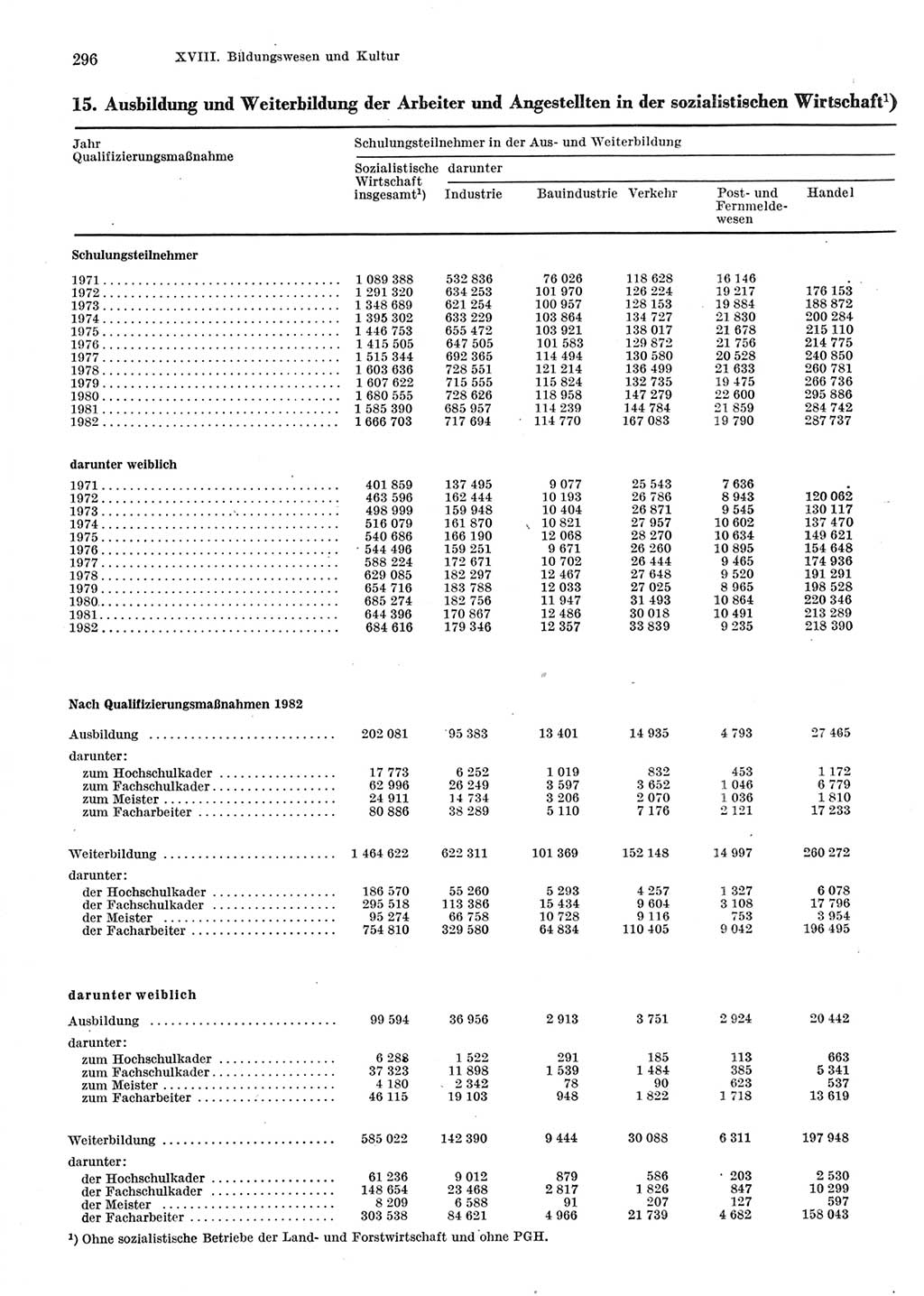 Statistisches Jahrbuch der Deutschen Demokratischen Republik (DDR) 1983, Seite 296 (Stat. Jb. DDR 1983, S. 296)