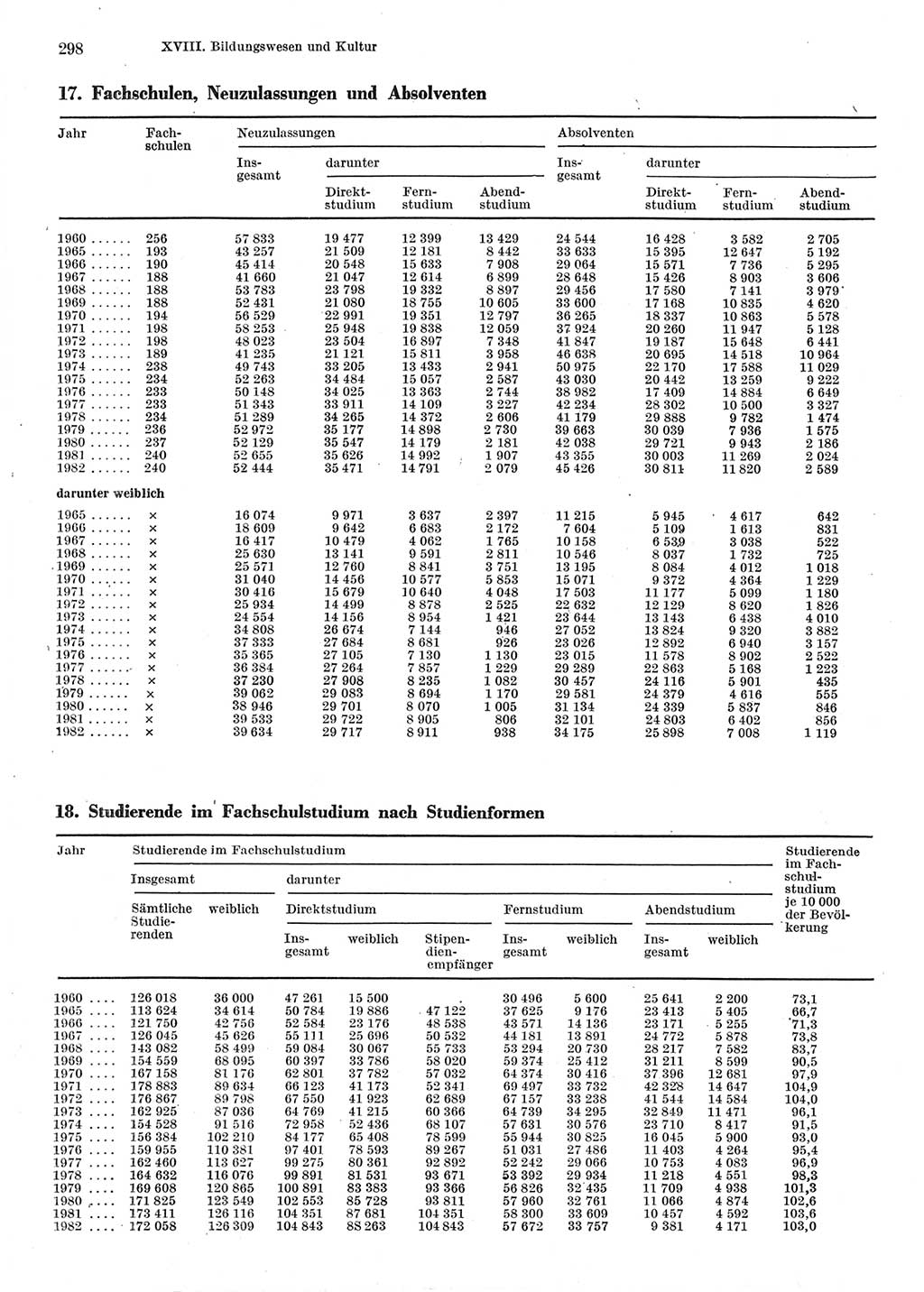 Statistisches Jahrbuch der Deutschen Demokratischen Republik (DDR) 1983, Seite 298 (Stat. Jb. DDR 1983, S. 298)