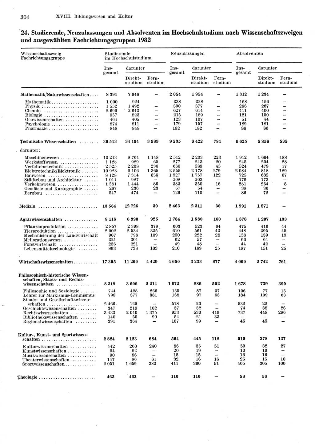 Statistisches Jahrbuch der Deutschen Demokratischen Republik (DDR) 1983, Seite 304 (Stat. Jb. DDR 1983, S. 304)