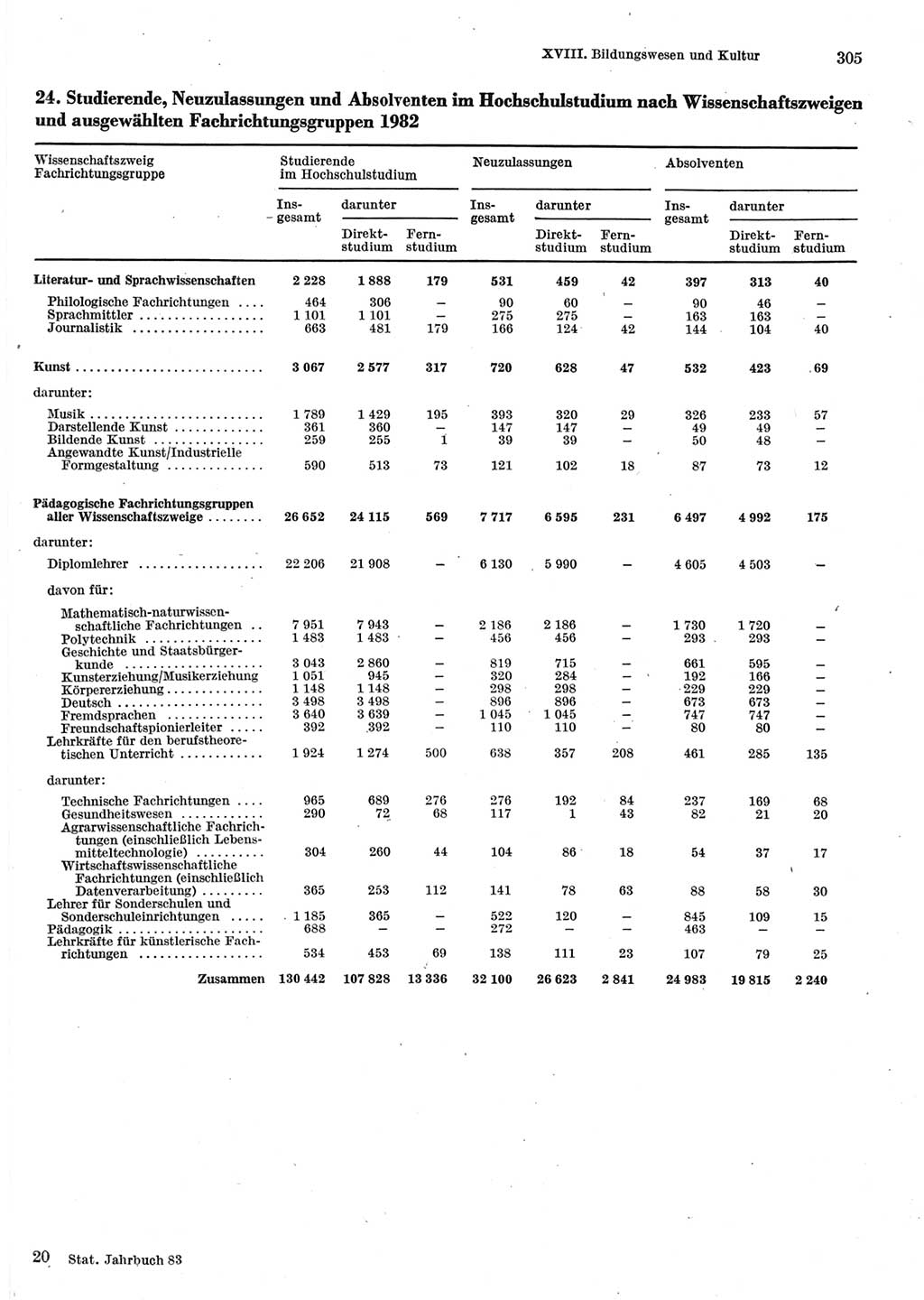 Statistisches Jahrbuch der Deutschen Demokratischen Republik (DDR) 1983, Seite 305 (Stat. Jb. DDR 1983, S. 305)