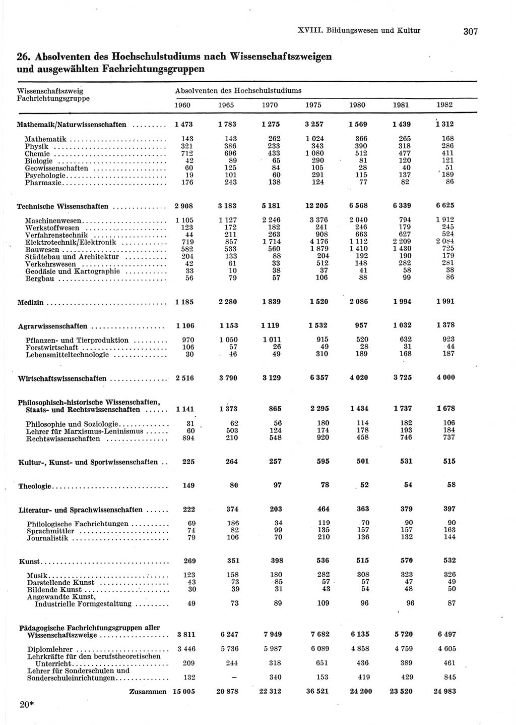 Statistisches Jahrbuch der Deutschen Demokratischen Republik (DDR) 1983, Seite 307 (Stat. Jb. DDR 1983, S. 307)