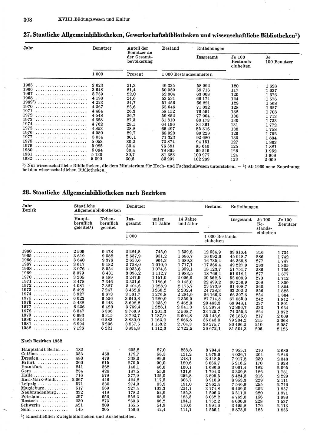 Statistisches Jahrbuch der Deutschen Demokratischen Republik (DDR) 1983, Seite 308 (Stat. Jb. DDR 1983, S. 308)