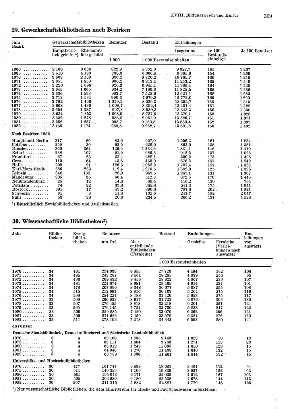 Statistisches Jahrbuch der Deutschen Demokratischen Republik (DDR) 1983, Seite 309 (Stat. Jb. DDR 1983, S. 309)