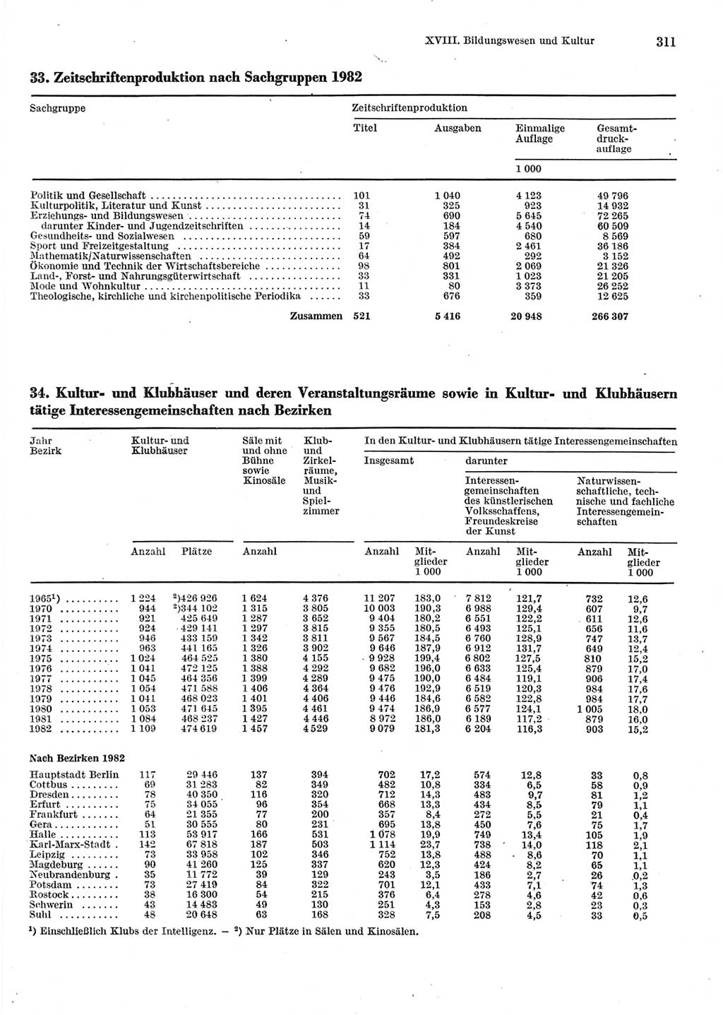 Statistisches Jahrbuch der Deutschen Demokratischen Republik (DDR) 1983, Seite 311 (Stat. Jb. DDR 1983, S. 311)