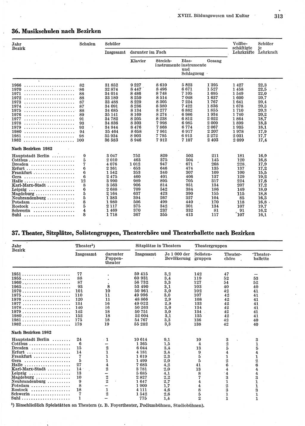 Statistisches Jahrbuch der Deutschen Demokratischen Republik (DDR) 1983, Seite 313 (Stat. Jb. DDR 1983, S. 313)