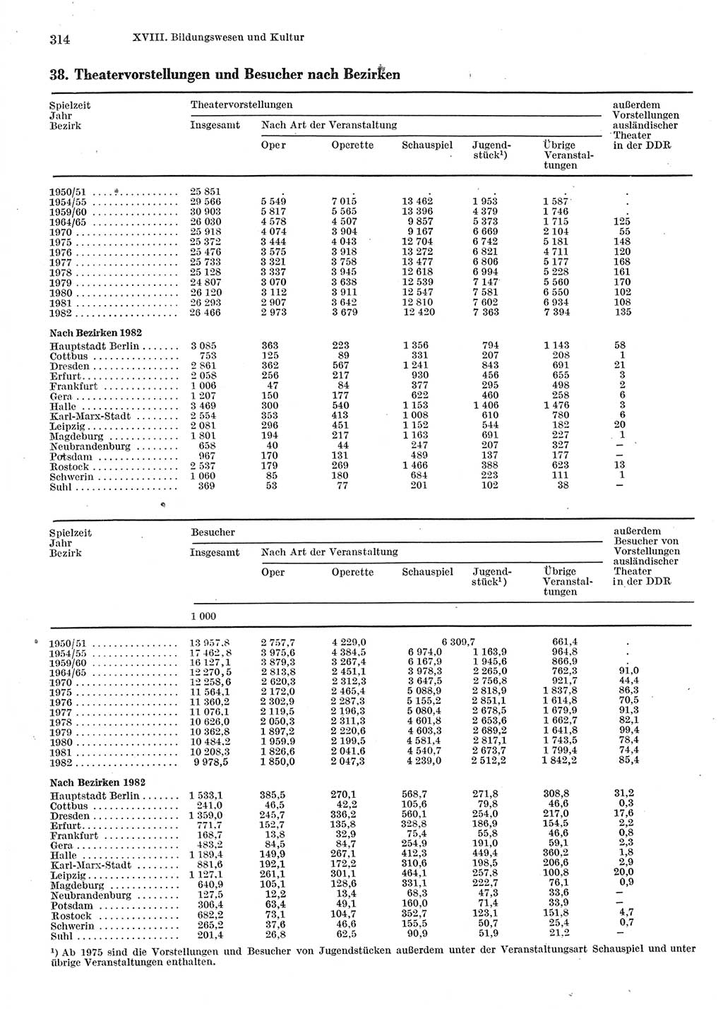 Statistisches Jahrbuch der Deutschen Demokratischen Republik (DDR) 1983, Seite 314 (Stat. Jb. DDR 1983, S. 314)