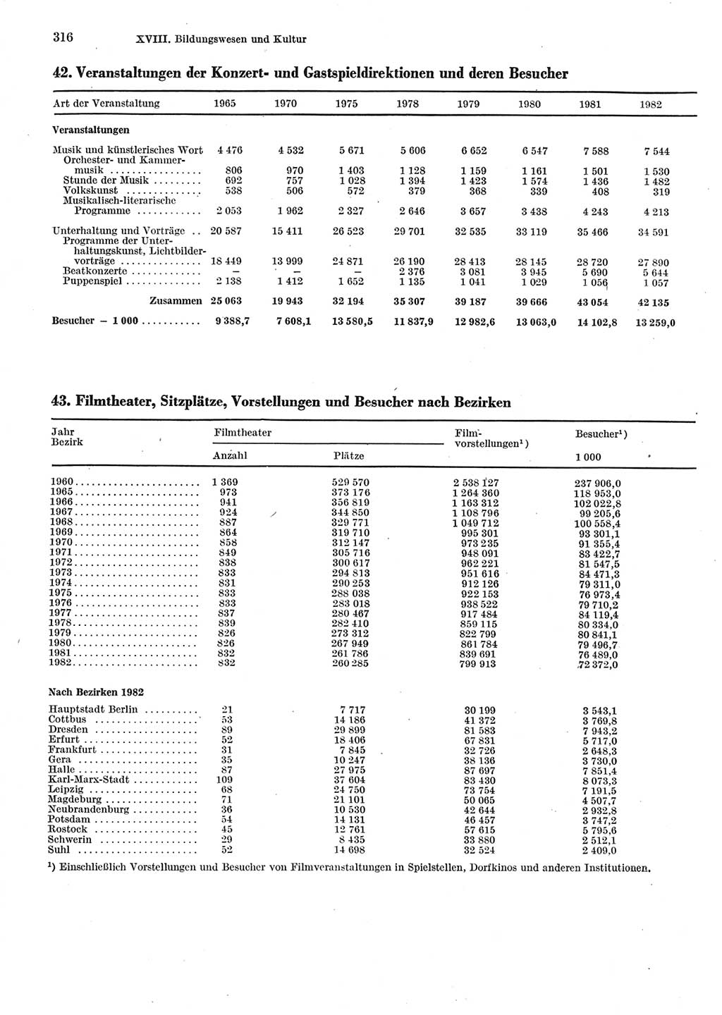 Statistisches Jahrbuch der Deutschen Demokratischen Republik (DDR) 1983, Seite 316 (Stat. Jb. DDR 1983, S. 316)