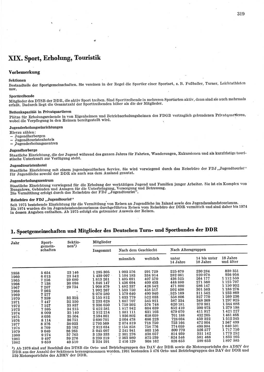 Statistisches Jahrbuch der Deutschen Demokratischen Republik (DDR) 1983, Seite 319 (Stat. Jb. DDR 1983, S. 319)