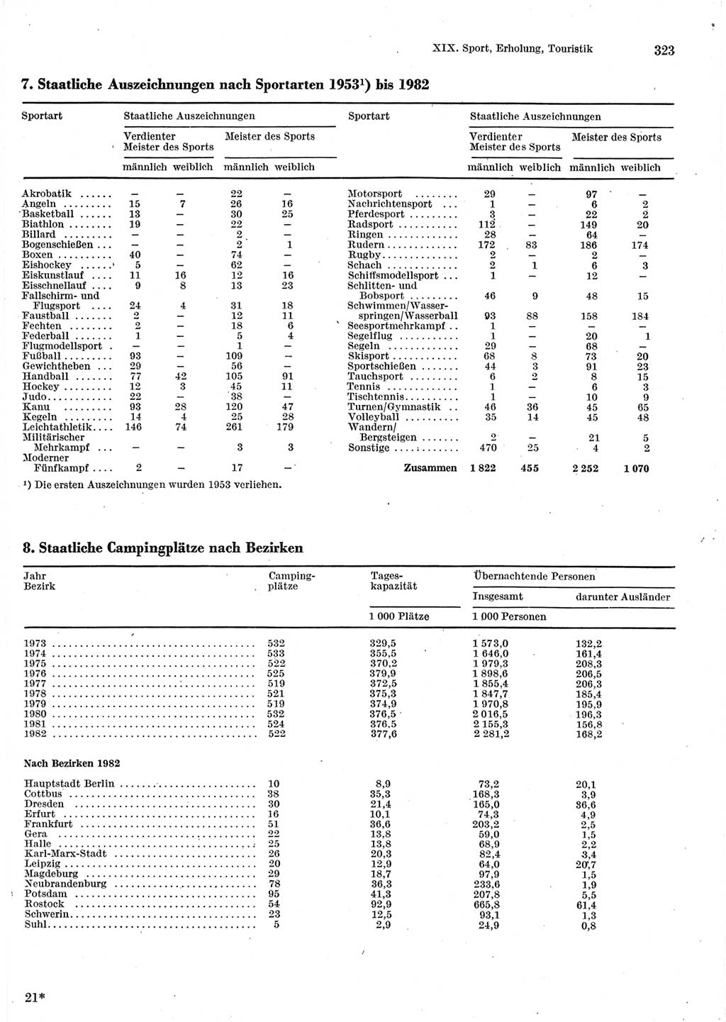 Statistisches Jahrbuch der Deutschen Demokratischen Republik (DDR) 1983, Seite 323 (Stat. Jb. DDR 1983, S. 323)