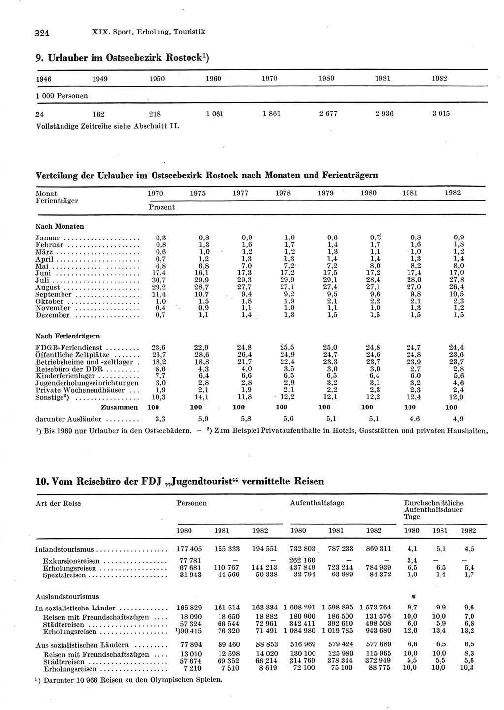 Statistisches Jahrbuch der Deutschen Demokratischen Republik (DDR) 1983, Seite 324 (Stat. Jb. DDR 1983, S. 324)