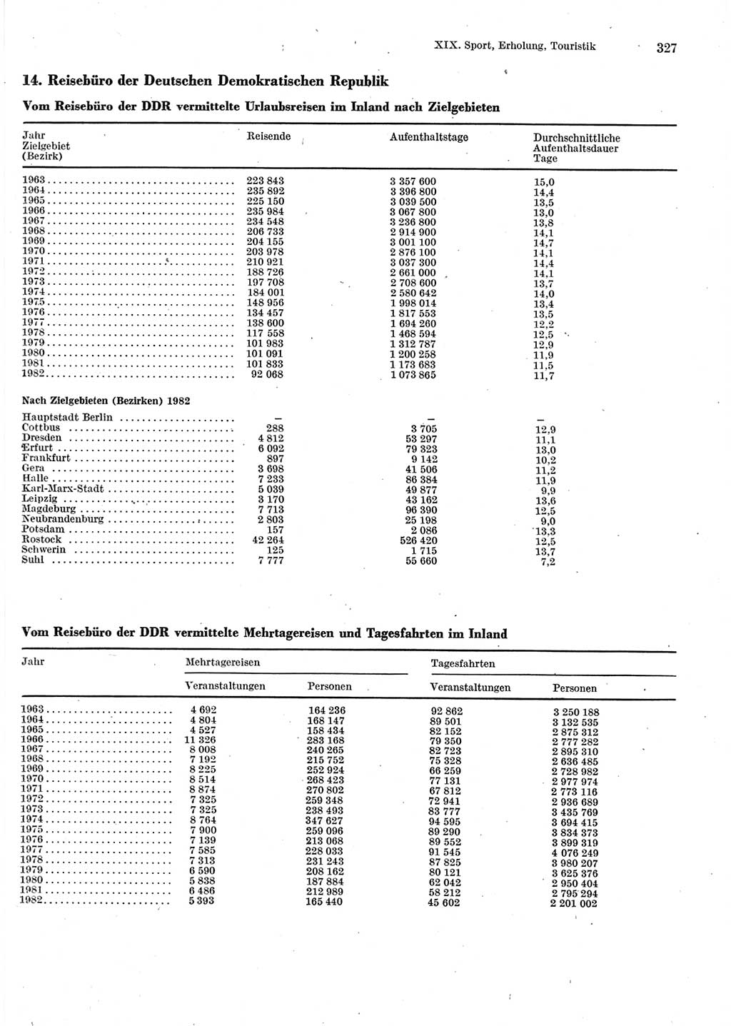 Statistisches Jahrbuch der Deutschen Demokratischen Republik (DDR) 1983, Seite 327 (Stat. Jb. DDR 1983, S. 327)