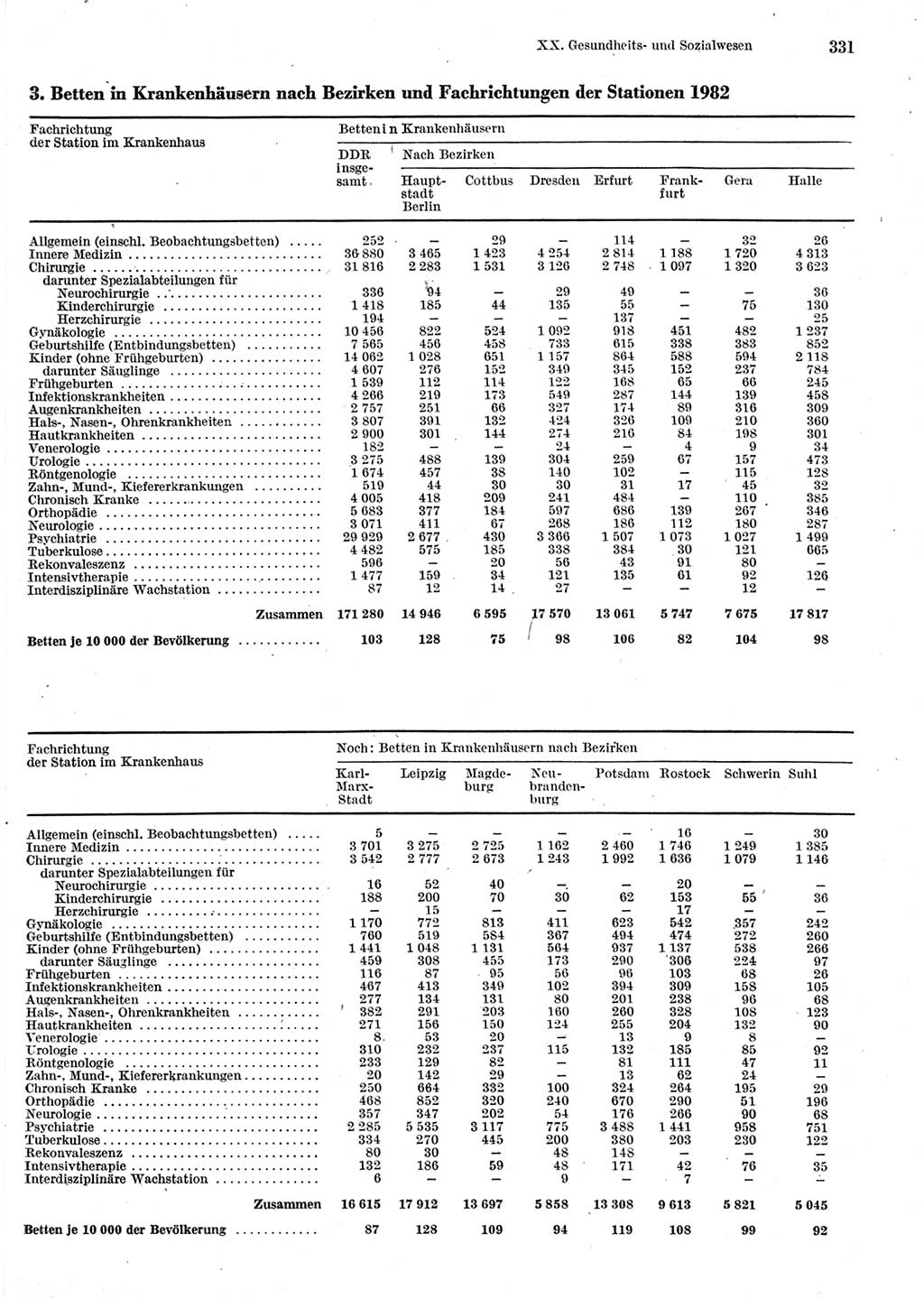 Statistisches Jahrbuch der Deutschen Demokratischen Republik (DDR) 1983, Seite 331 (Stat. Jb. DDR 1983, S. 331)