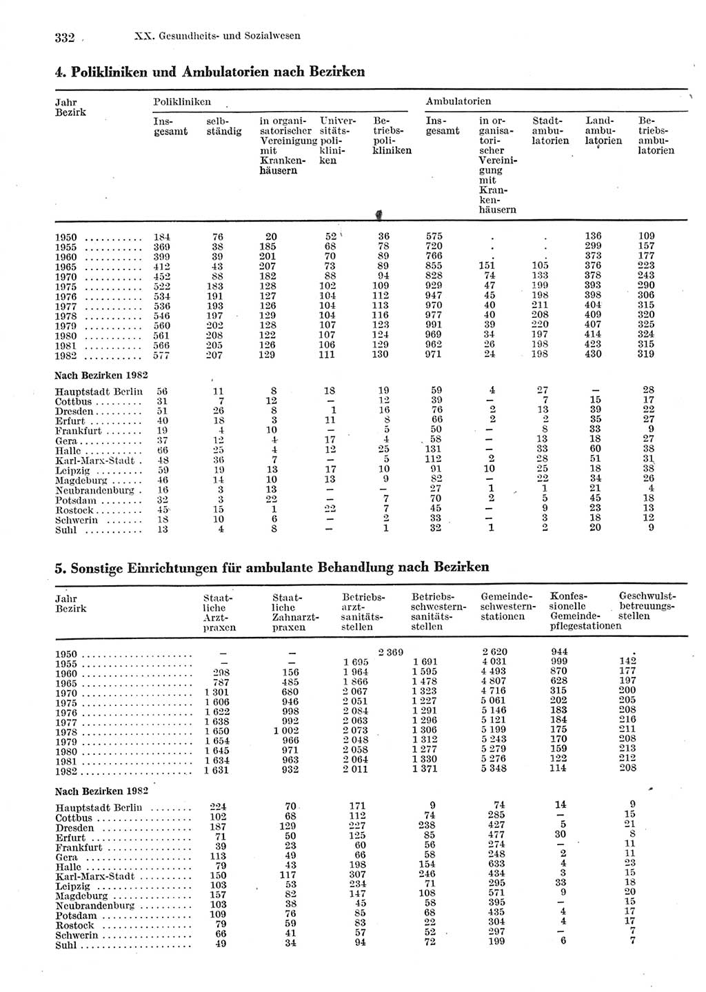 Statistisches Jahrbuch der Deutschen Demokratischen Republik (DDR) 1983, Seite 332 (Stat. Jb. DDR 1983, S. 332)