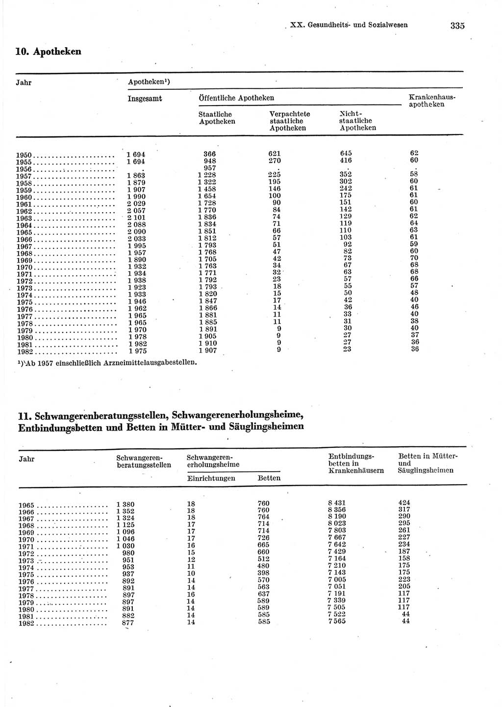 Statistisches Jahrbuch der Deutschen Demokratischen Republik (DDR) 1983, Seite 335 (Stat. Jb. DDR 1983, S. 335)