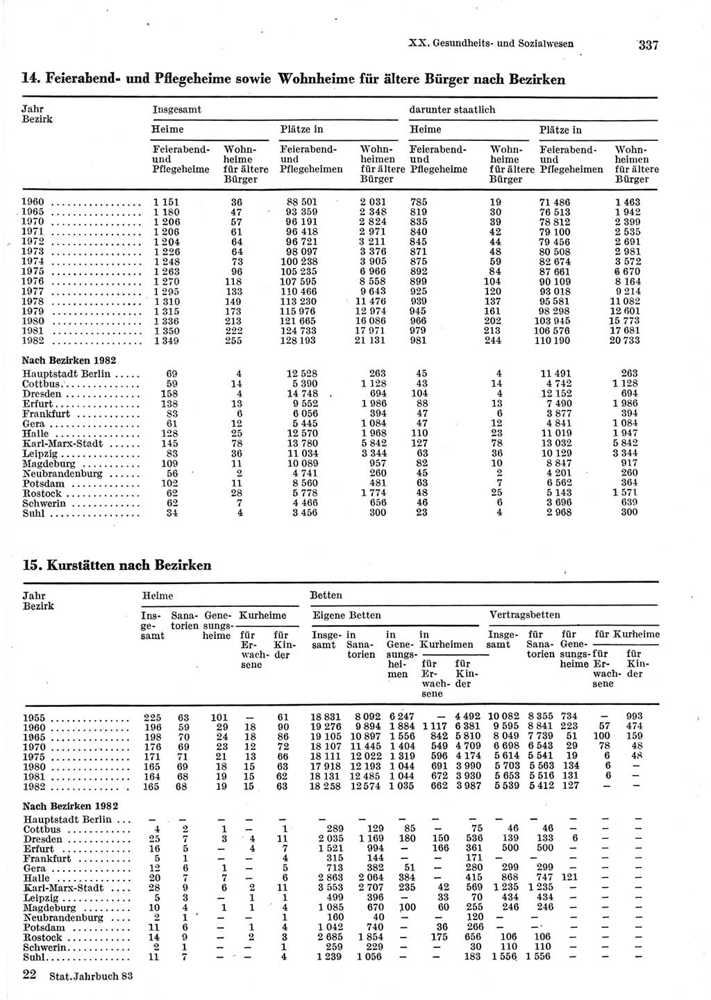 Statistisches Jahrbuch der Deutschen Demokratischen Republik (DDR) 1983, Seite 337 (Stat. Jb. DDR 1983, S. 337)