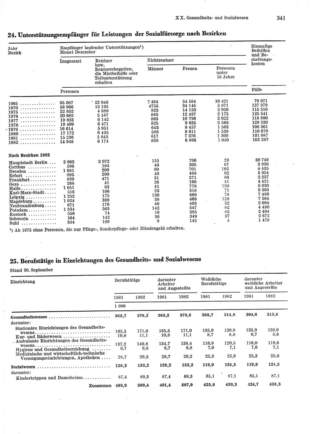 Statistisches Jahrbuch der Deutschen Demokratischen Republik (DDR) 1983, Seite 341 (Stat. Jb. DDR 1983, S. 341)