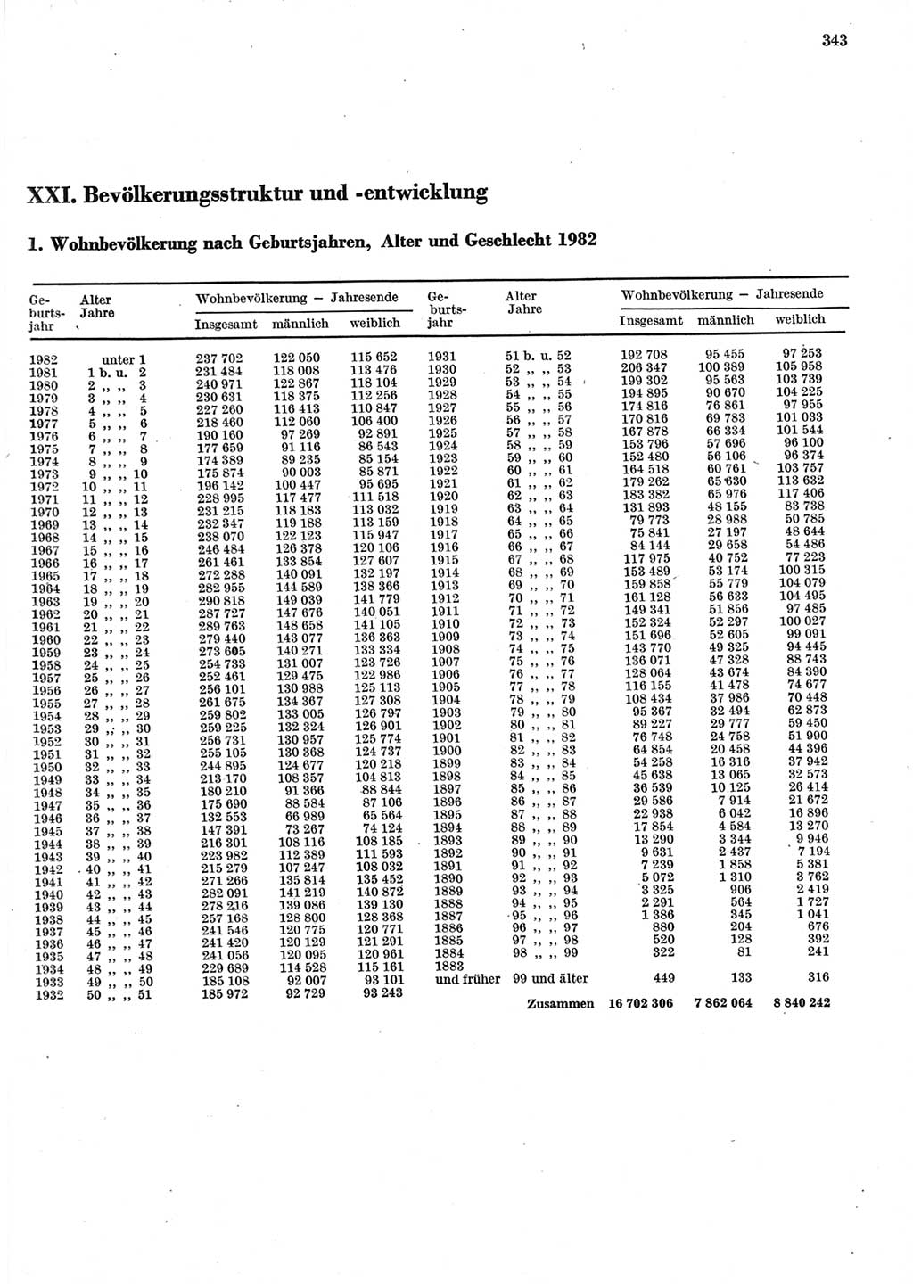 Statistisches Jahrbuch der Deutschen Demokratischen Republik (DDR) 1983, Seite 343 (Stat. Jb. DDR 1983, S. 343)