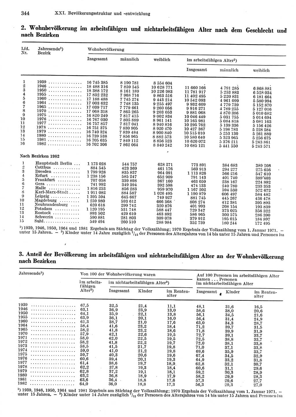 Statistisches Jahrbuch der Deutschen Demokratischen Republik (DDR) 1983, Seite 344 (Stat. Jb. DDR 1983, S. 344)