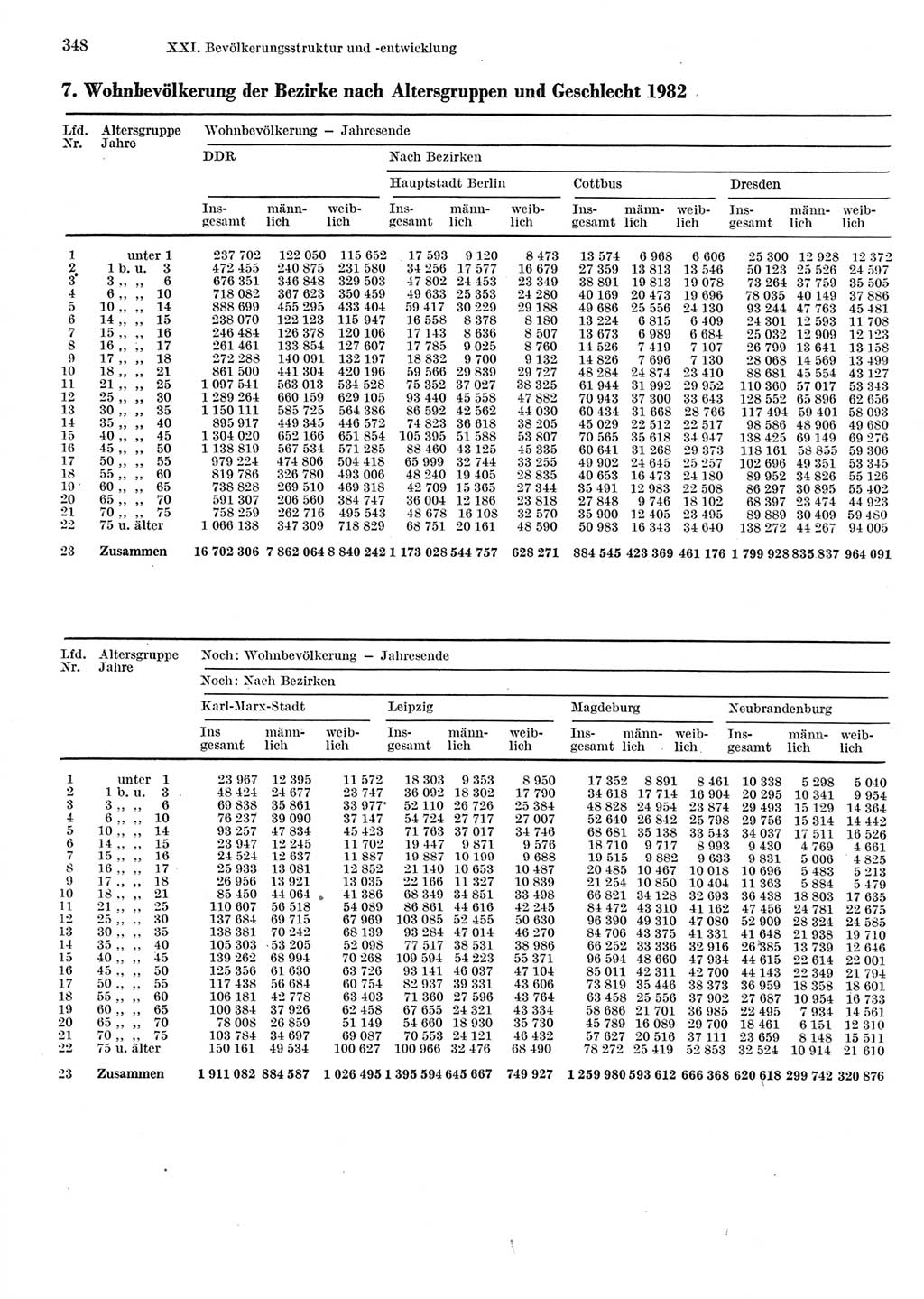 Statistisches Jahrbuch der Deutschen Demokratischen Republik (DDR) 1983, Seite 348 (Stat. Jb. DDR 1983, S. 348)