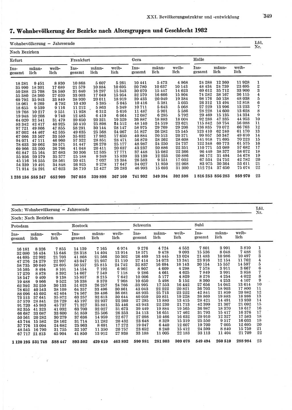 Statistisches Jahrbuch der Deutschen Demokratischen Republik (DDR) 1983, Seite 349 (Stat. Jb. DDR 1983, S. 349)