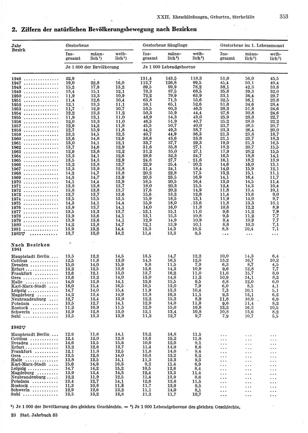 Statistisches Jahrbuch der Deutschen Demokratischen Republik (DDR) 1983, Seite 353 (Stat. Jb. DDR 1983, S. 353)