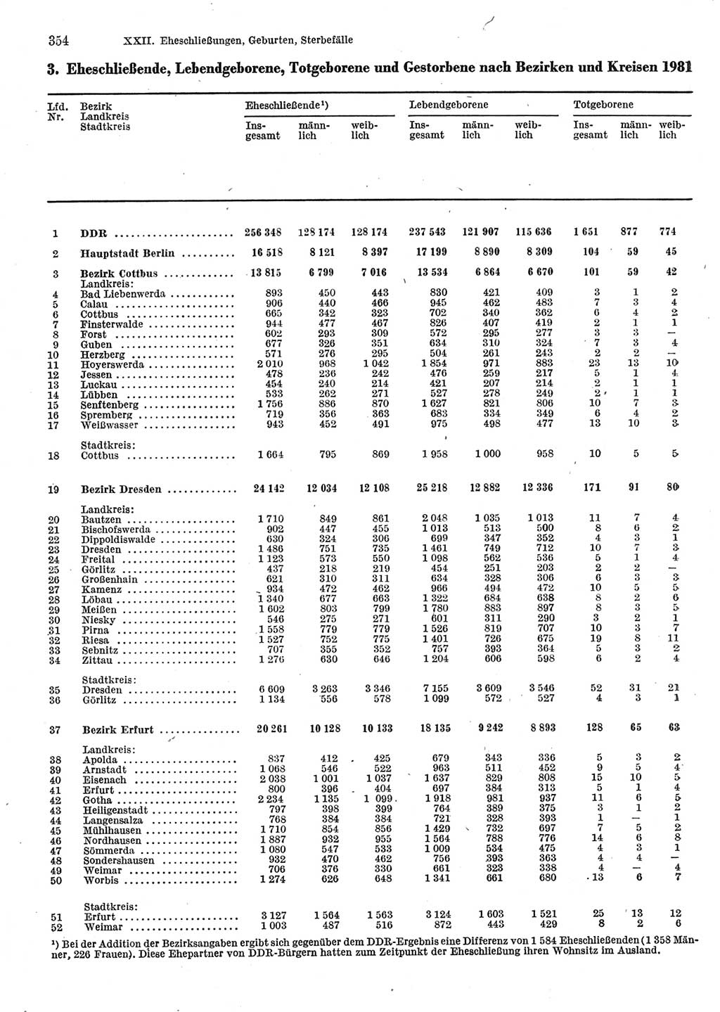 Statistisches Jahrbuch der Deutschen Demokratischen Republik (DDR) 1983, Seite 354 (Stat. Jb. DDR 1983, S. 354)