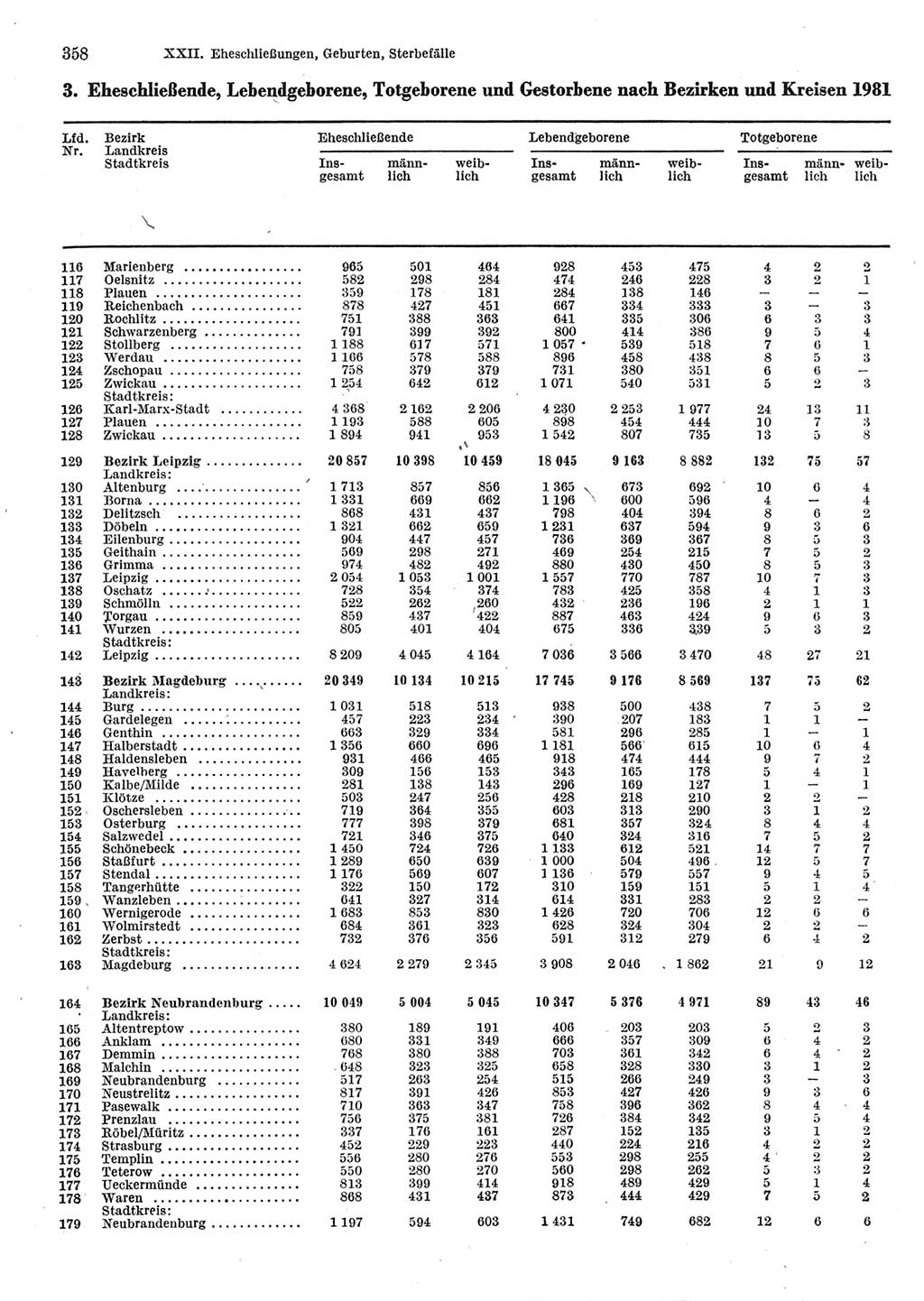 Statistisches Jahrbuch der Deutschen Demokratischen Republik (DDR) 1983, Seite 358 (Stat. Jb. DDR 1983, S. 358)