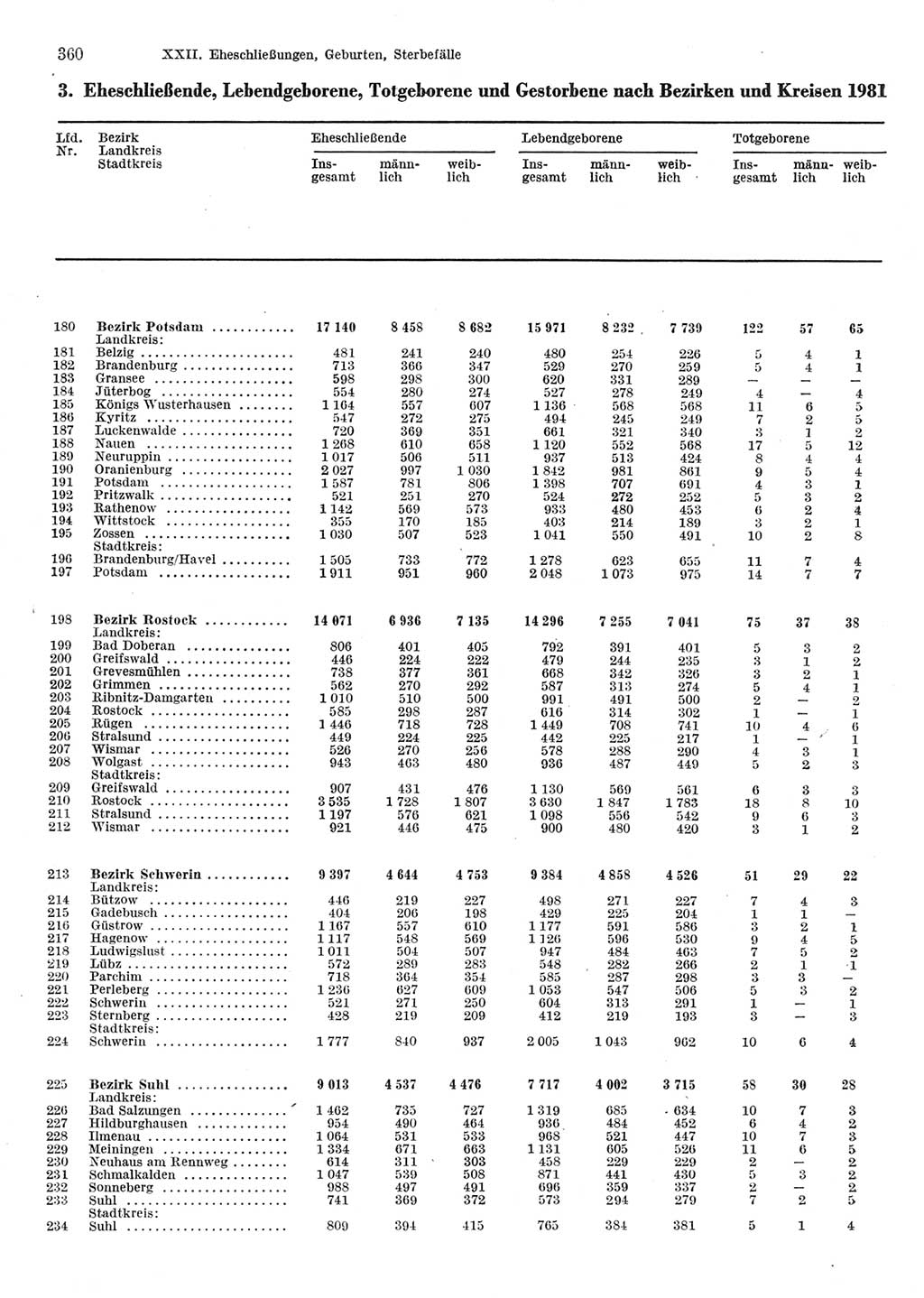 Statistisches Jahrbuch der Deutschen Demokratischen Republik (DDR) 1983, Seite 360 (Stat. Jb. DDR 1983, S. 360)