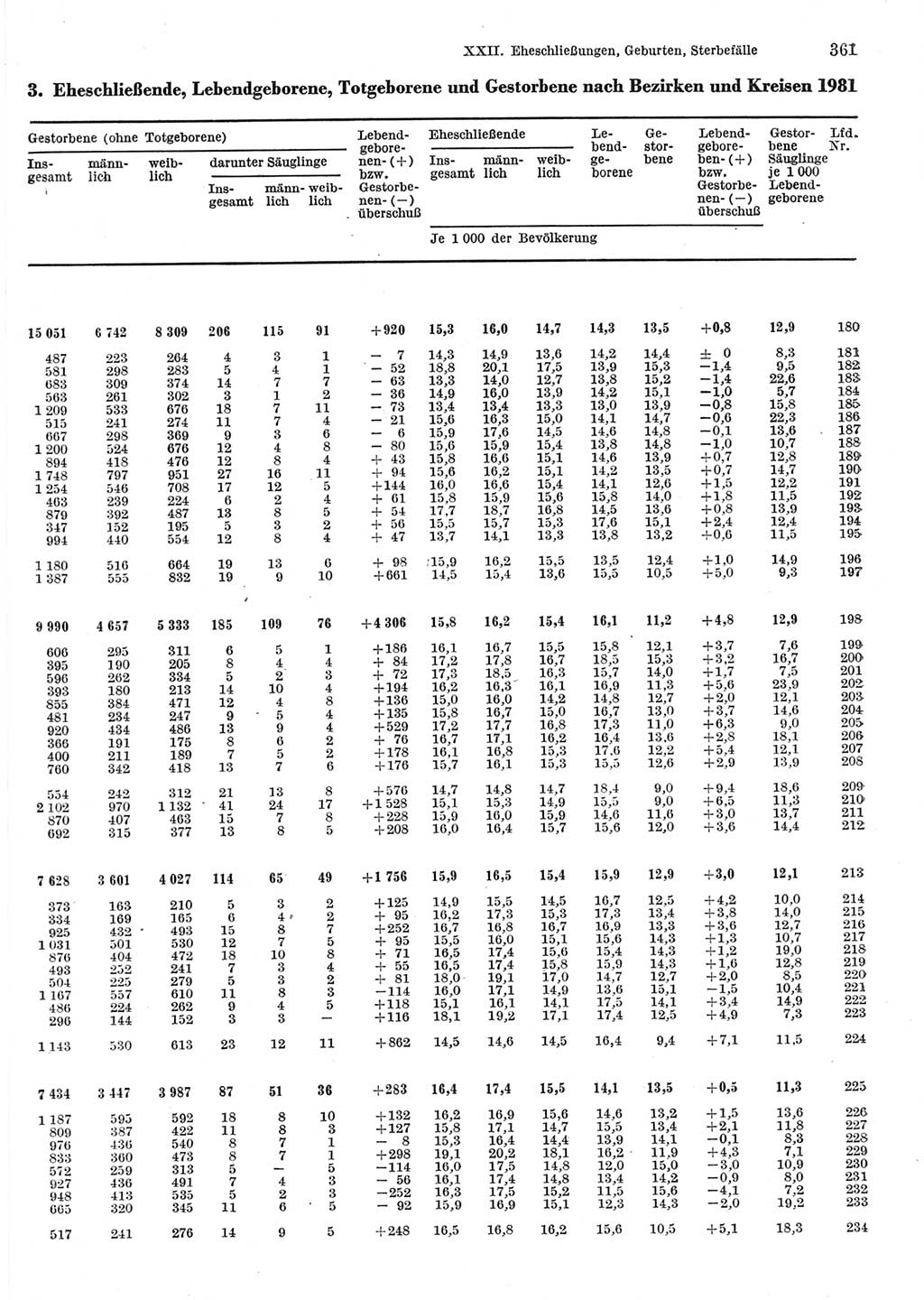 Statistisches Jahrbuch der Deutschen Demokratischen Republik (DDR) 1983, Seite 361 (Stat. Jb. DDR 1983, S. 361)