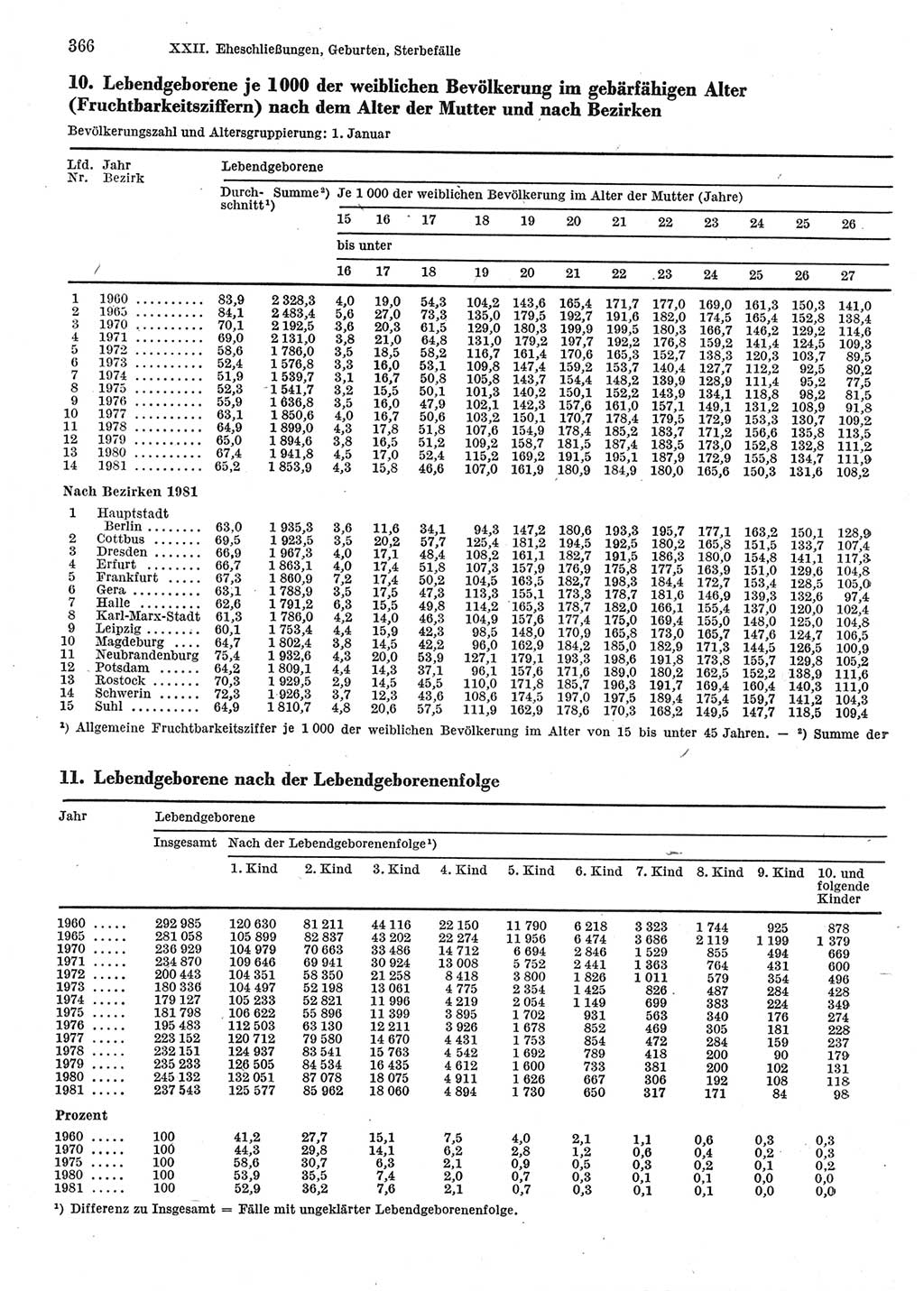Statistisches Jahrbuch der Deutschen Demokratischen Republik (DDR) 1983, Seite 366 (Stat. Jb. DDR 1983, S. 366)