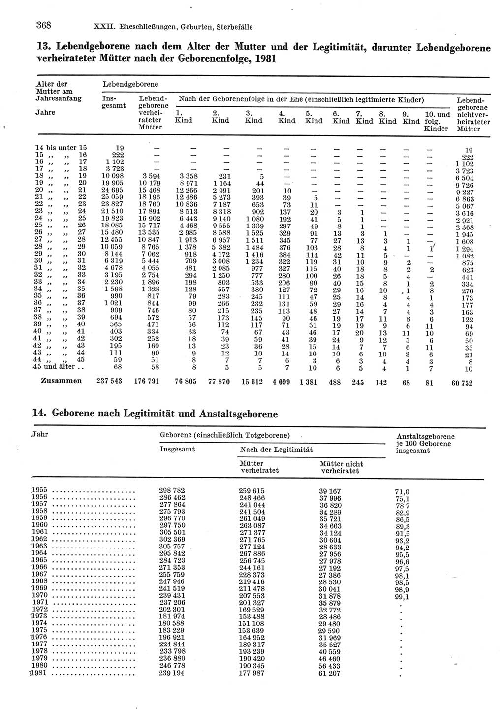 Statistisches Jahrbuch der Deutschen Demokratischen Republik (DDR) 1983, Seite 368 (Stat. Jb. DDR 1983, S. 368)