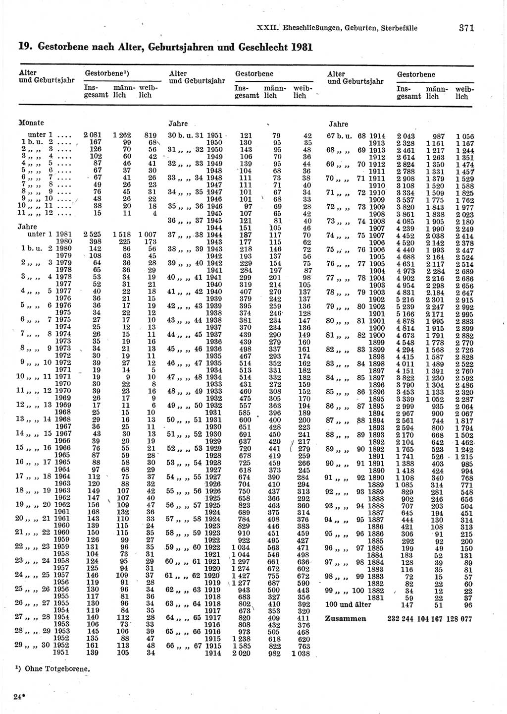 Statistisches Jahrbuch der Deutschen Demokratischen Republik (DDR) 1983, Seite 371 (Stat. Jb. DDR 1983, S. 371)