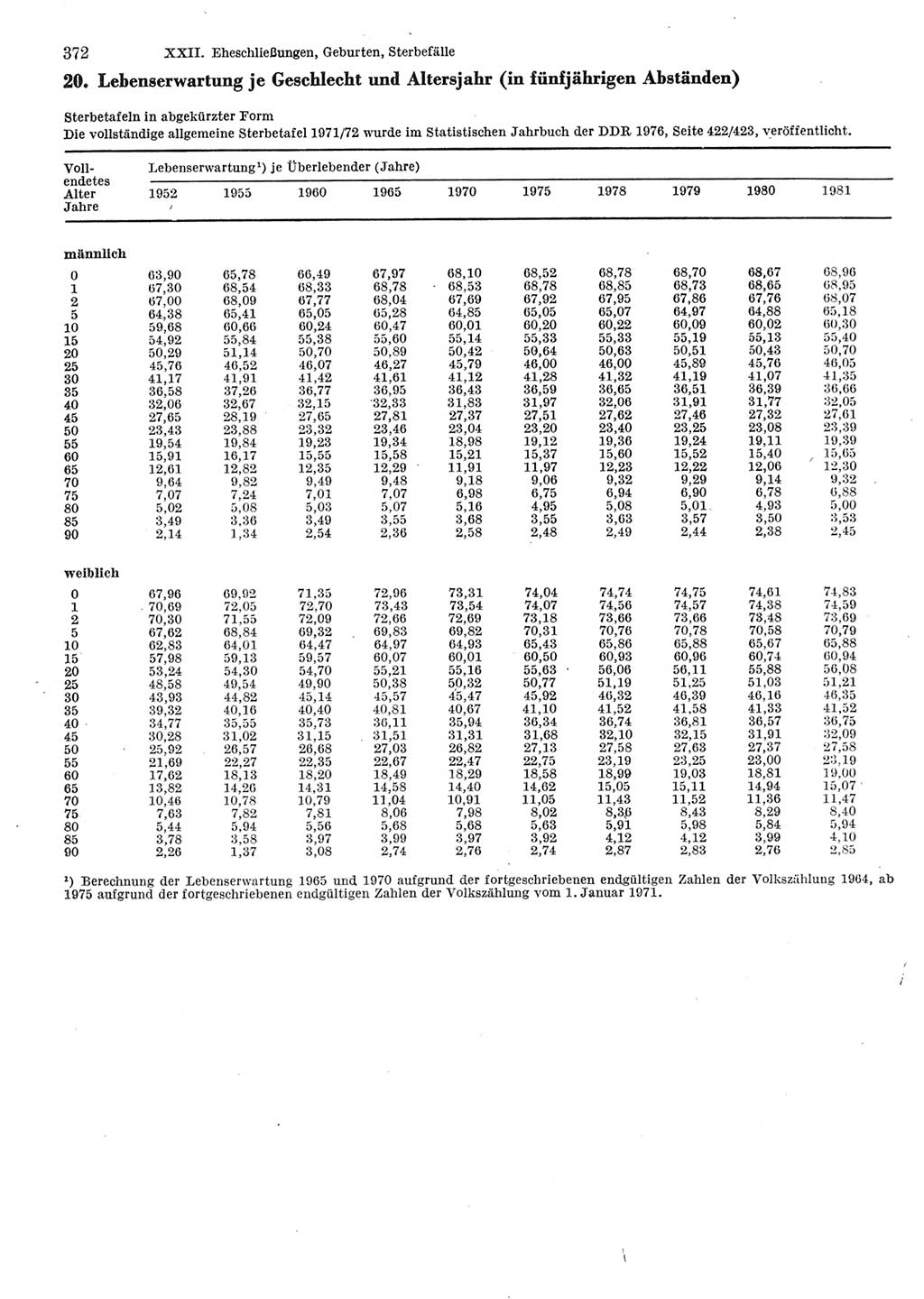 Statistisches Jahrbuch der Deutschen Demokratischen Republik (DDR) 1983, Seite 372 (Stat. Jb. DDR 1983, S. 372)