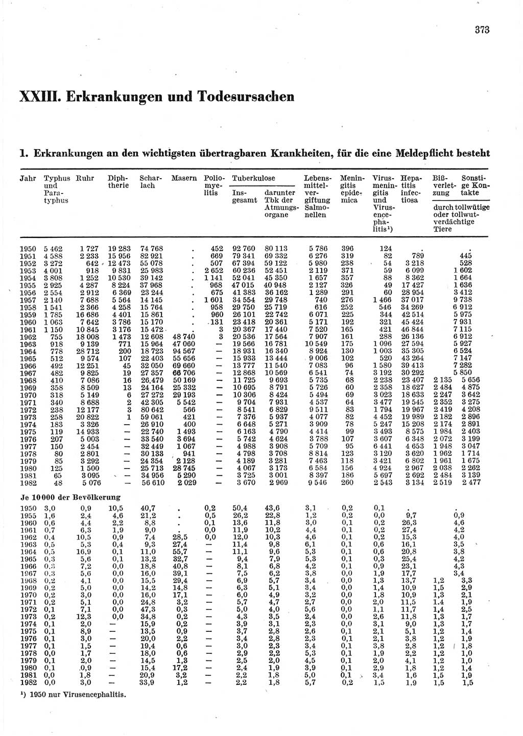 Statistisches Jahrbuch der Deutschen Demokratischen Republik (DDR) 1983, Seite 373 (Stat. Jb. DDR 1983, S. 373)