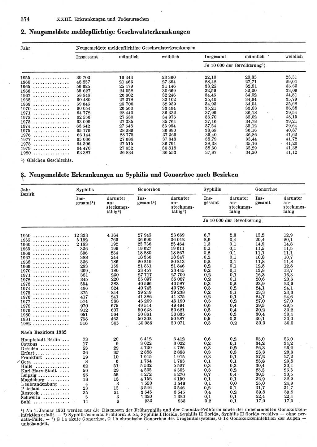 Statistisches Jahrbuch der Deutschen Demokratischen Republik (DDR) 1983, Seite 374 (Stat. Jb. DDR 1983, S. 374)