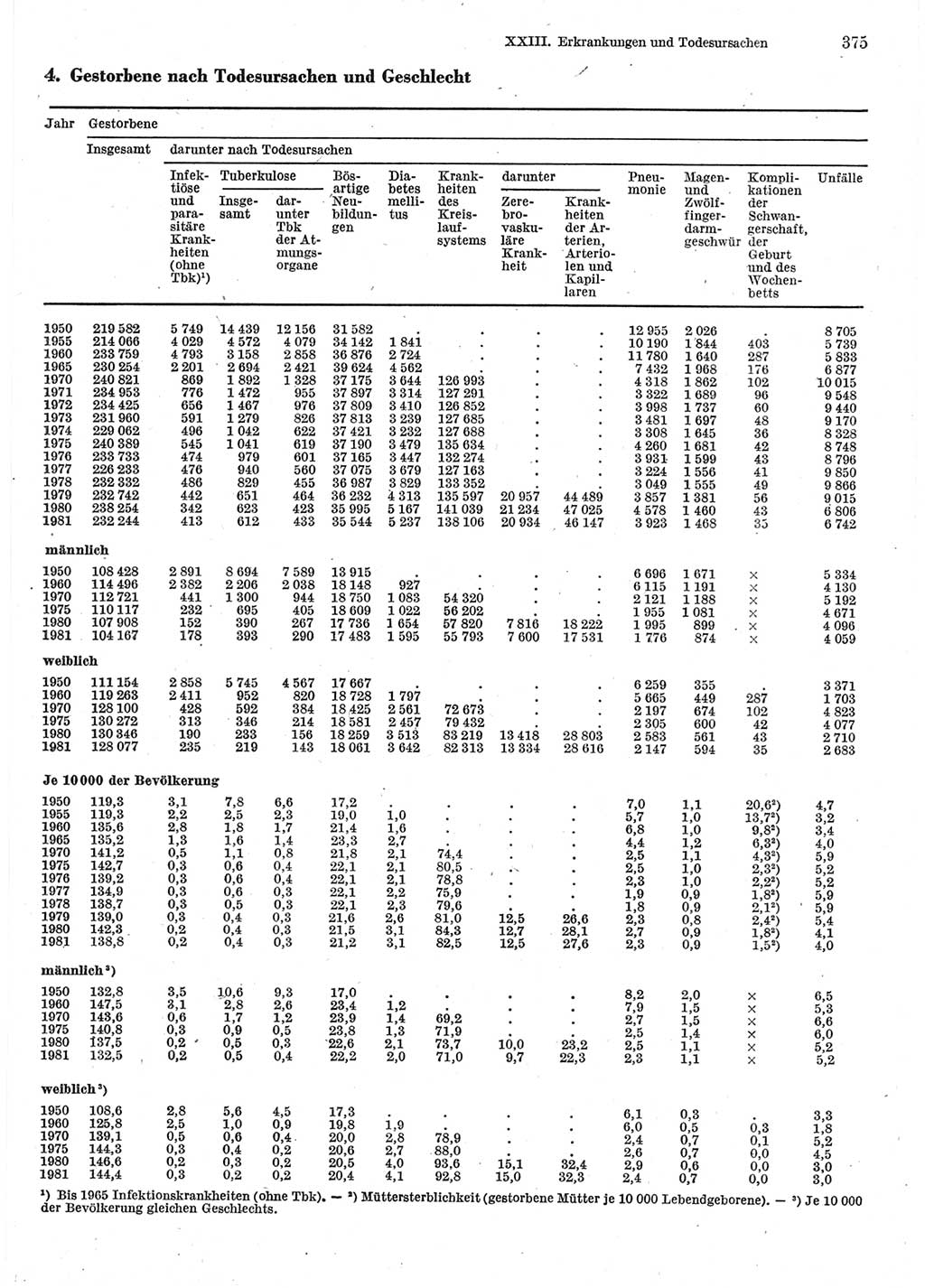 Statistisches Jahrbuch der Deutschen Demokratischen Republik (DDR) 1983, Seite 375 (Stat. Jb. DDR 1983, S. 375)