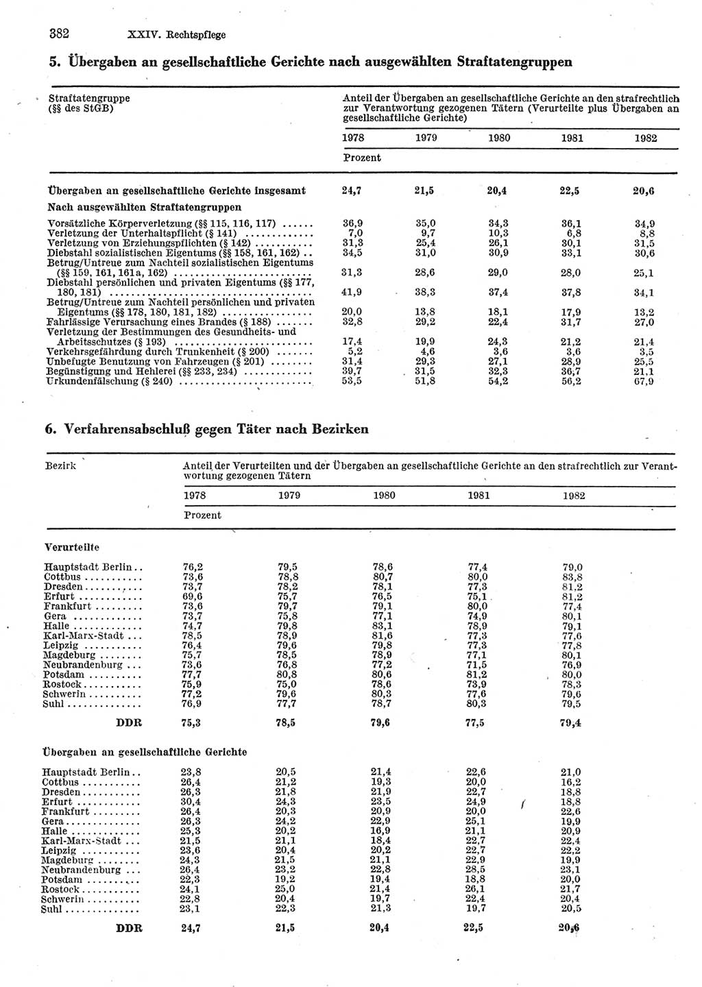 Statistisches Jahrbuch der Deutschen Demokratischen Republik (DDR) 1983, Seite 382 (Stat. Jb. DDR 1983, S. 382)