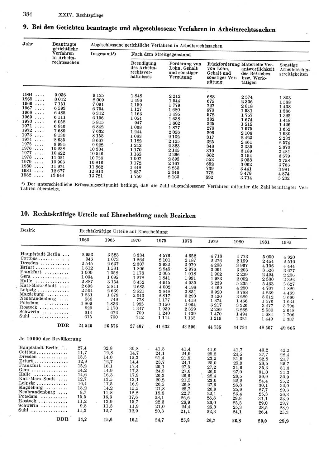 Statistisches Jahrbuch der Deutschen Demokratischen Republik (DDR) 1983, Seite 384 (Stat. Jb. DDR 1983, S. 384)