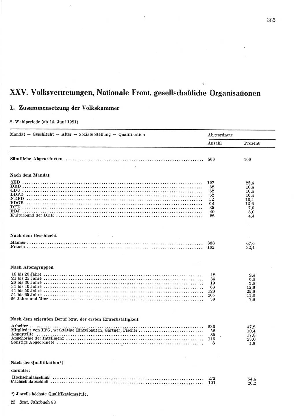 Statistisches Jahrbuch der Deutschen Demokratischen Republik (DDR) 1983, Seite 385 (Stat. Jb. DDR 1983, S. 385)