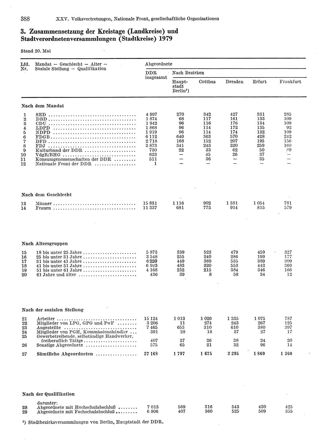 Statistisches Jahrbuch der Deutschen Demokratischen Republik (DDR) 1983, Seite 388 (Stat. Jb. DDR 1983, S. 388)