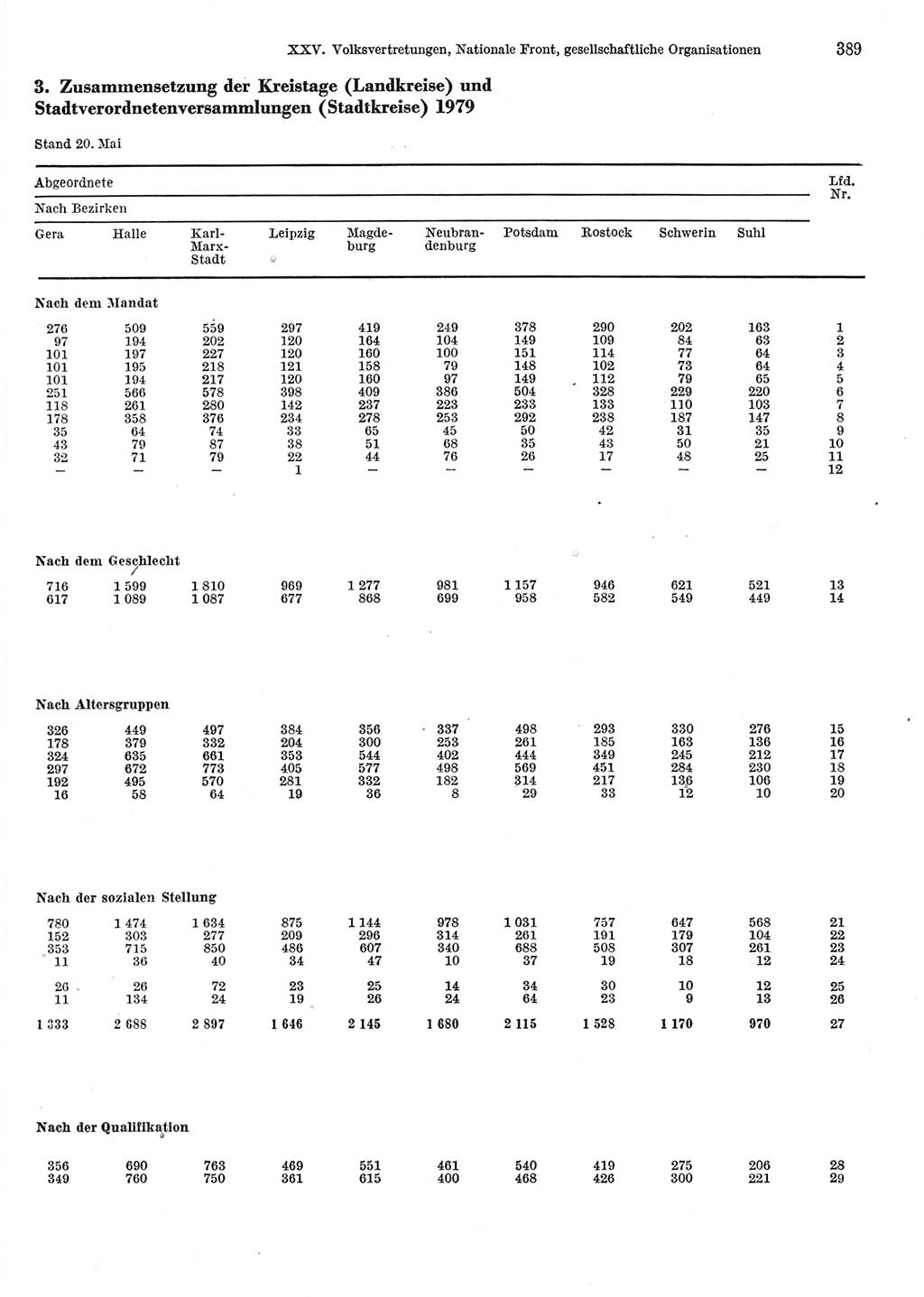 Statistisches Jahrbuch der Deutschen Demokratischen Republik (DDR) 1983, Seite 389 (Stat. Jb. DDR 1983, S. 389)