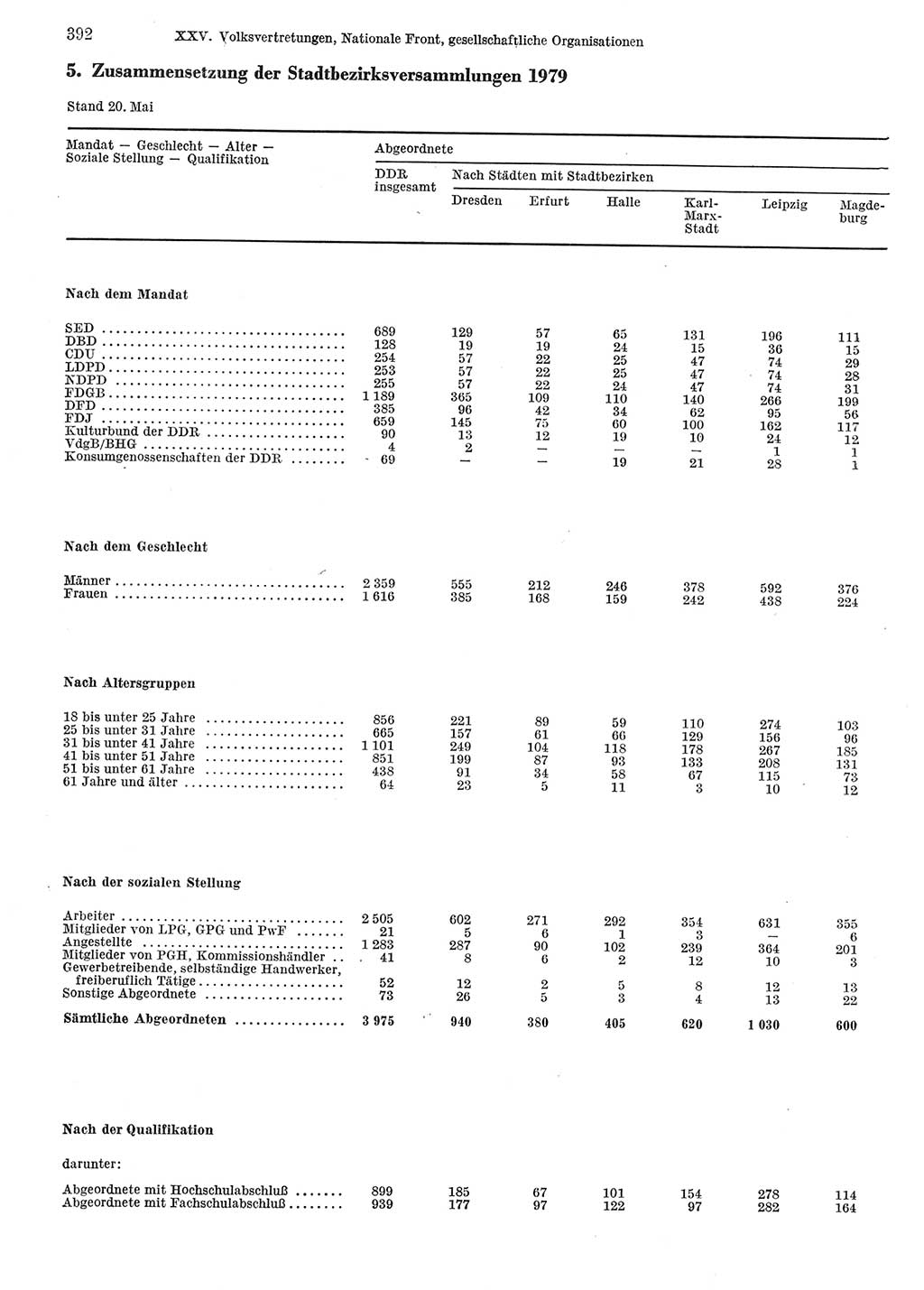 Statistisches Jahrbuch der Deutschen Demokratischen Republik (DDR) 1983, Seite 392 (Stat. Jb. DDR 1983, S. 392)