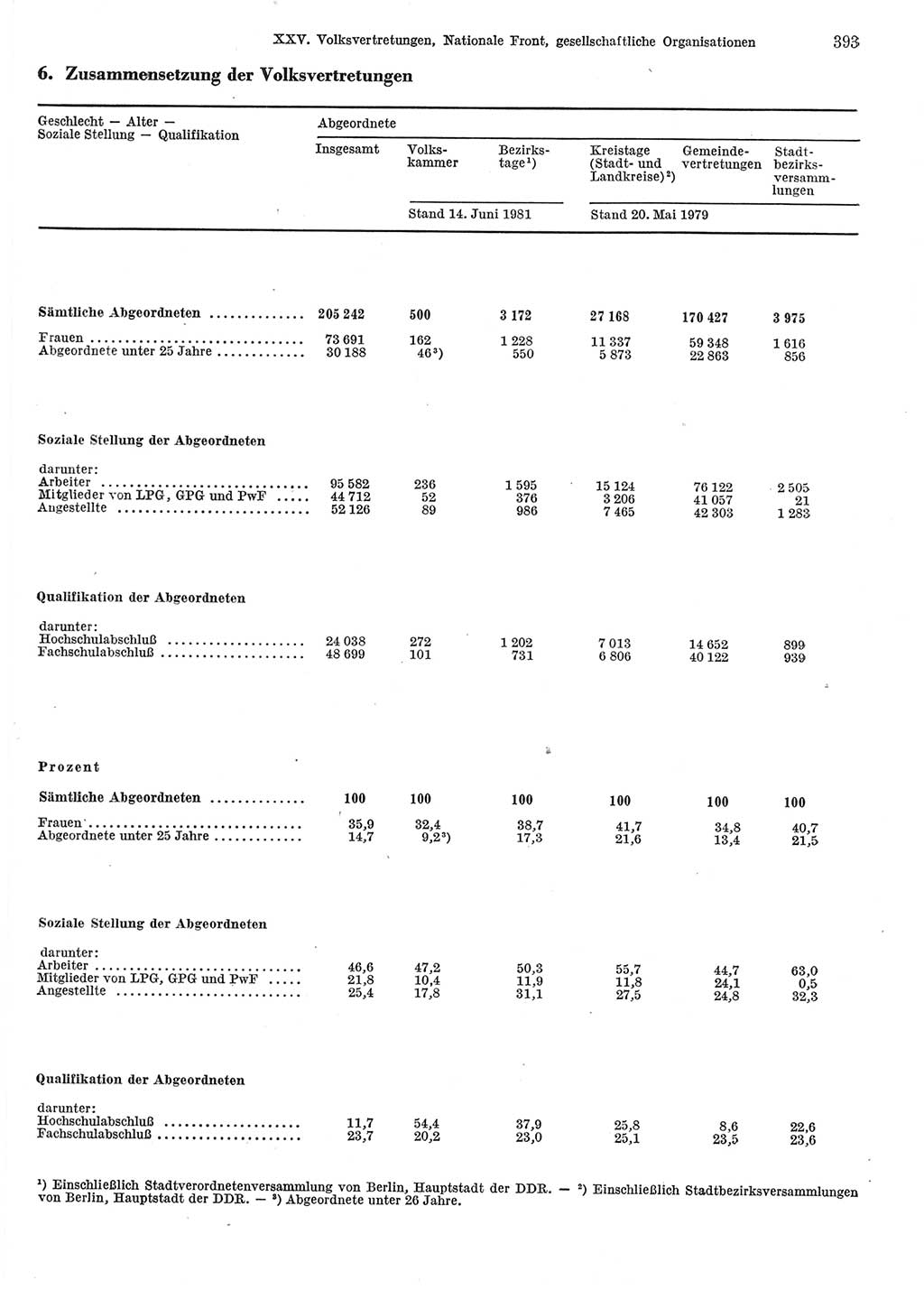 Statistisches Jahrbuch der Deutschen Demokratischen Republik (DDR) 1983, Seite 393 (Stat. Jb. DDR 1983, S. 393)