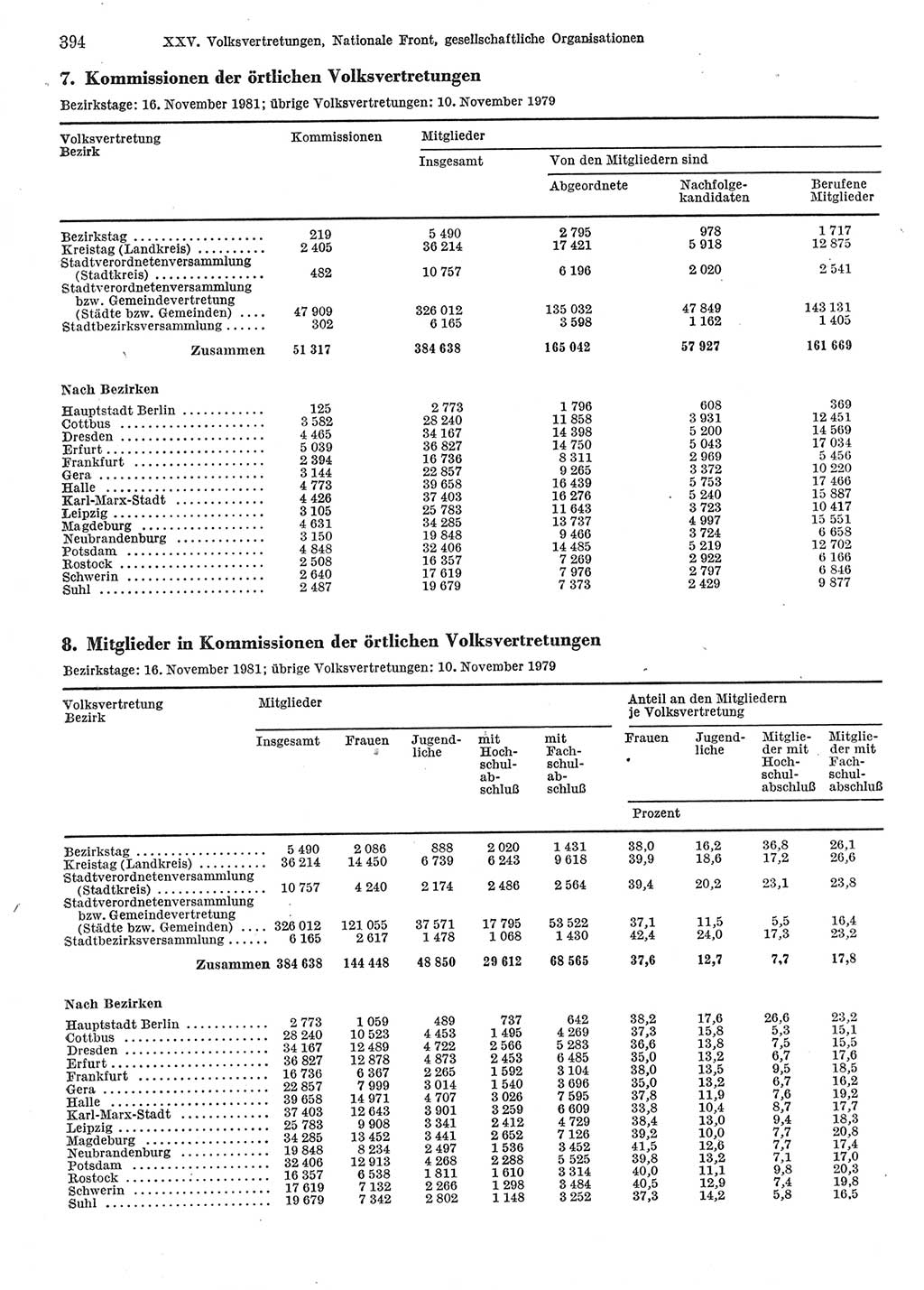 Statistisches Jahrbuch der Deutschen Demokratischen Republik (DDR) 1983, Seite 394 (Stat. Jb. DDR 1983, S. 394)