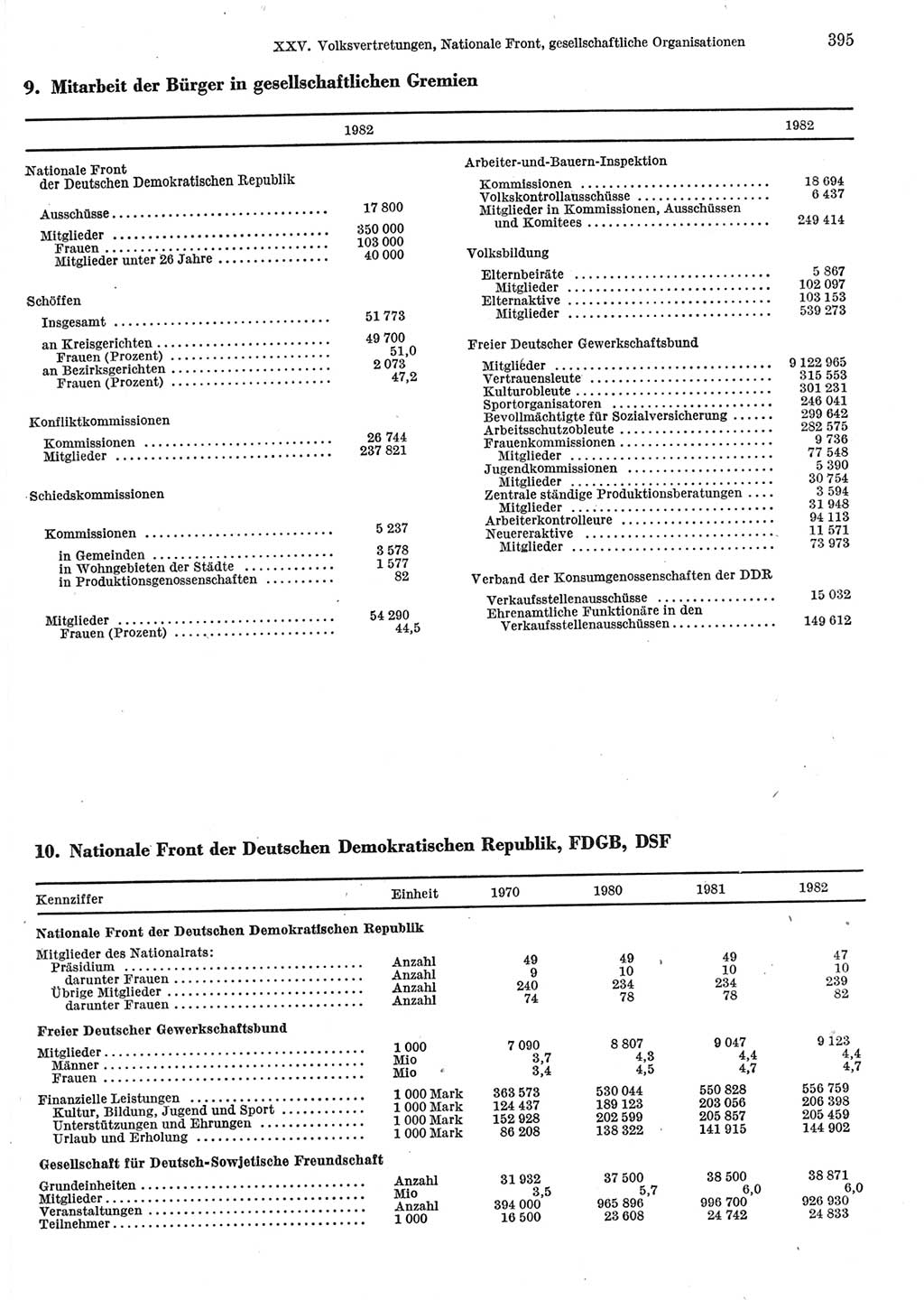 Statistisches Jahrbuch der Deutschen Demokratischen Republik (DDR) 1983, Seite 395 (Stat. Jb. DDR 1983, S. 395)