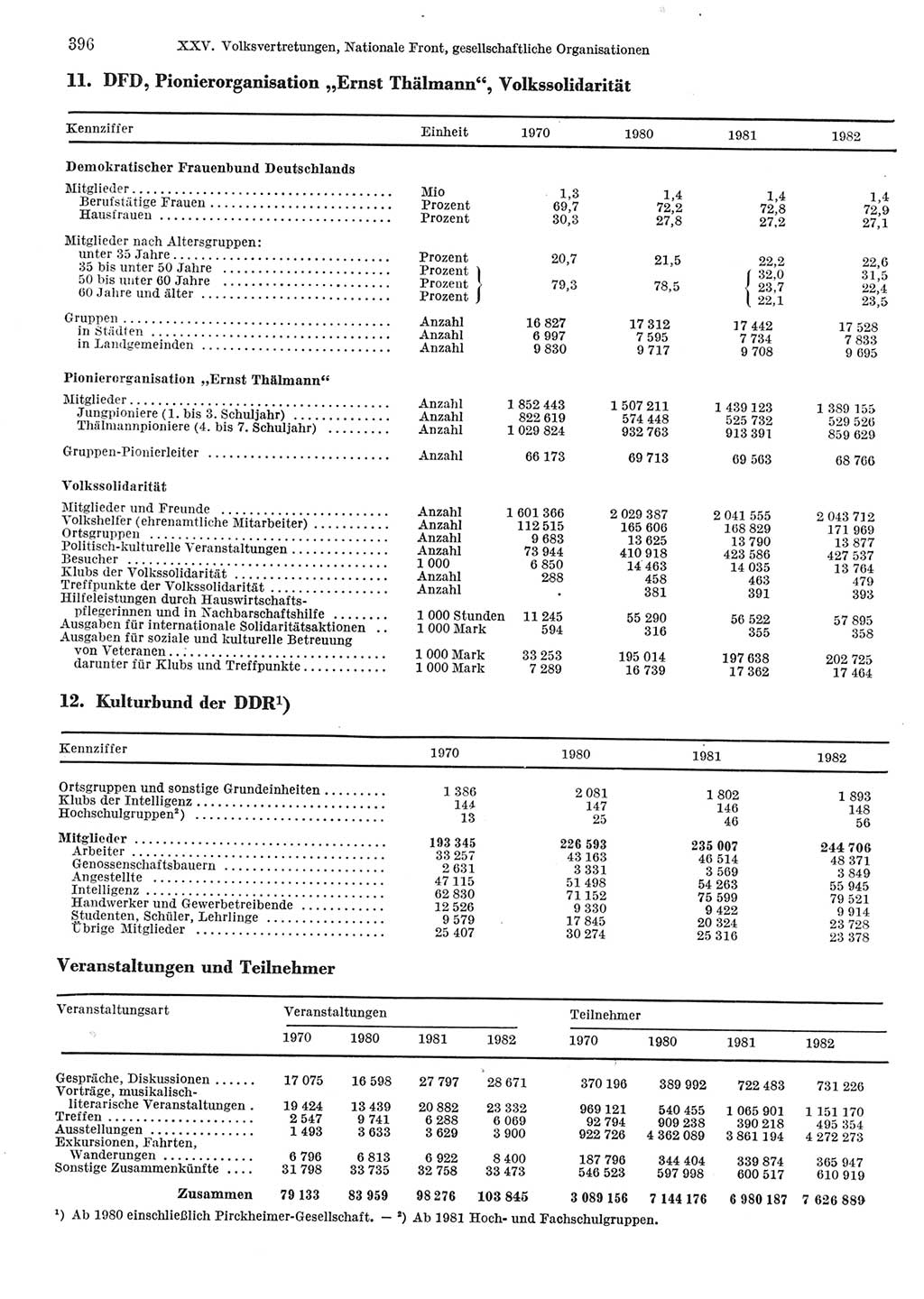 Statistisches Jahrbuch der Deutschen Demokratischen Republik (DDR) 1983, Seite 396 (Stat. Jb. DDR 1983, S. 396)