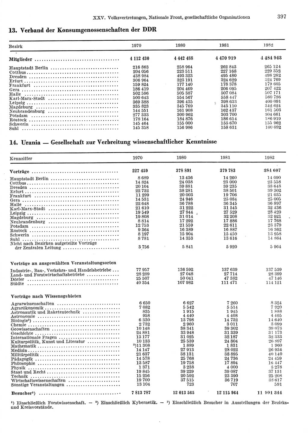 Statistisches Jahrbuch der Deutschen Demokratischen Republik (DDR) 1983, Seite 397 (Stat. Jb. DDR 1983, S. 397)