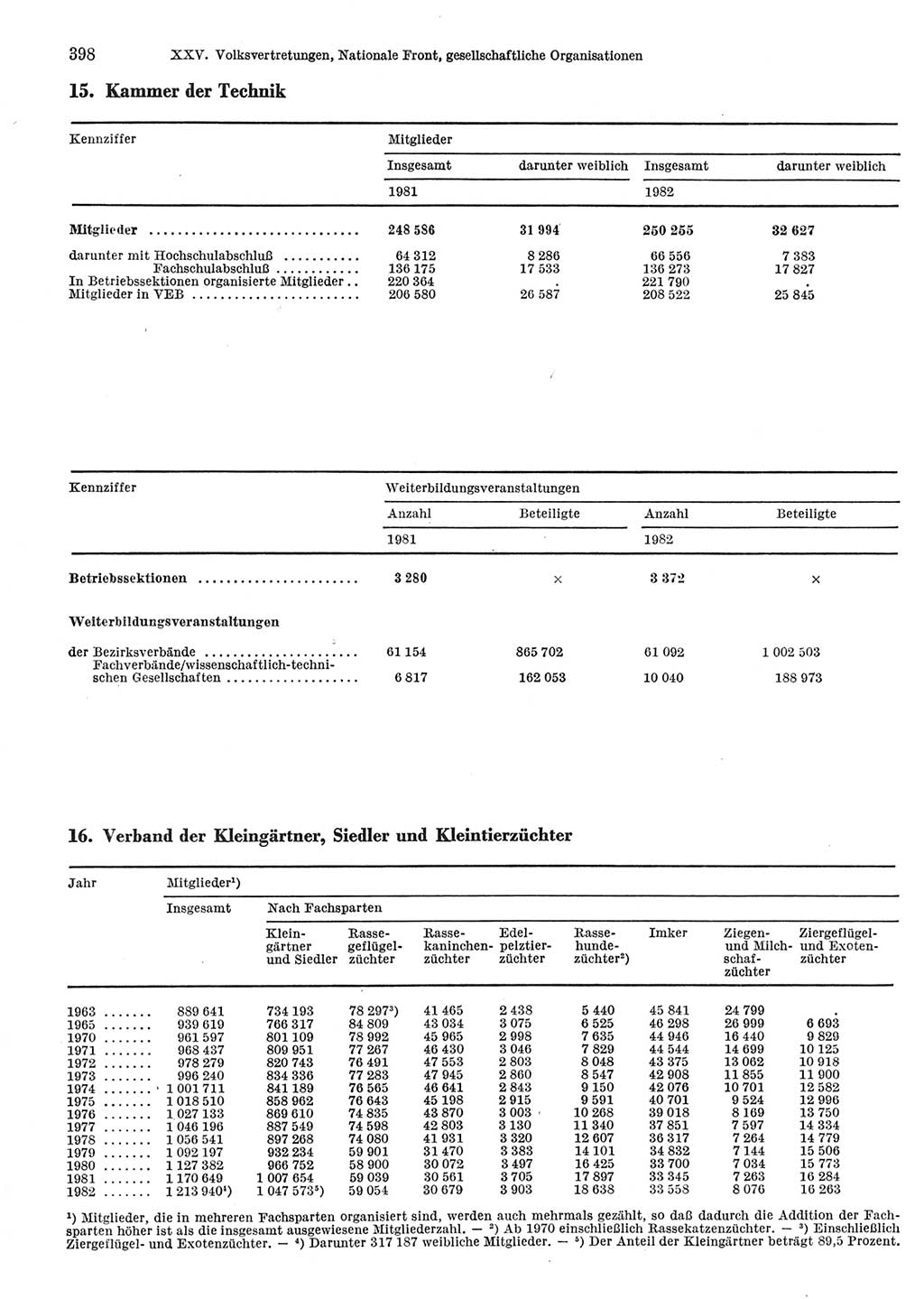 Statistisches Jahrbuch der Deutschen Demokratischen Republik (DDR) 1983, Seite 398 (Stat. Jb. DDR 1983, S. 398)